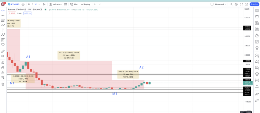 Dự đoán giá FTM cho năm 2023: TradingView