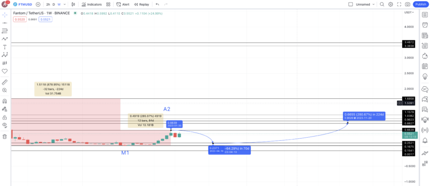 Dự đoán giá FTM 2023: TradingView