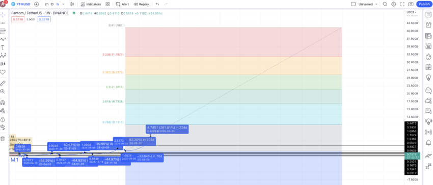 Dự đoán giá FTM 2030: TradingView