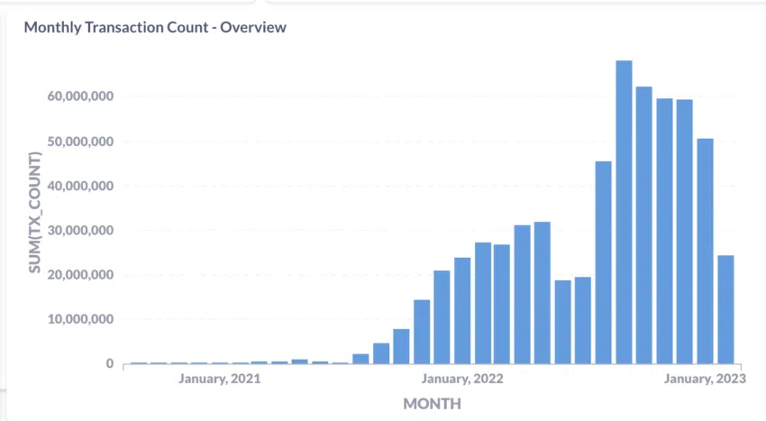 Số lượng giao dịch hàng tháng Mạng Avalanche: Mạng AVAX