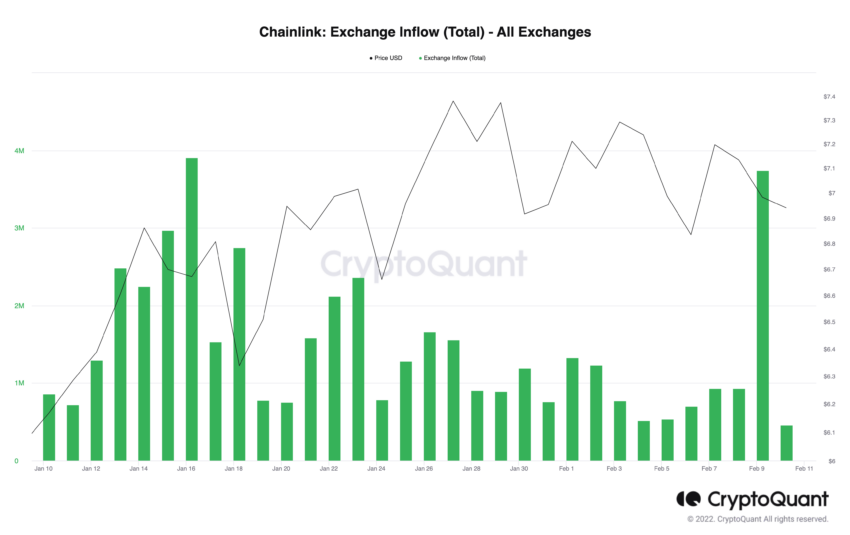 Dự đoán giá Chainlink và dòng tiền trên các sàn: Cryptoquant