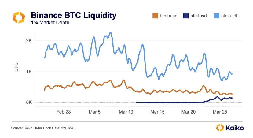 Sức thanh khoản của BTC/USDT trên Binance. Nguồn: Kaiko.