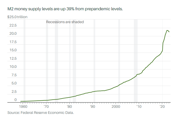 Biến động tổng nguồn cung M2. Nguồn: FED/Barchart