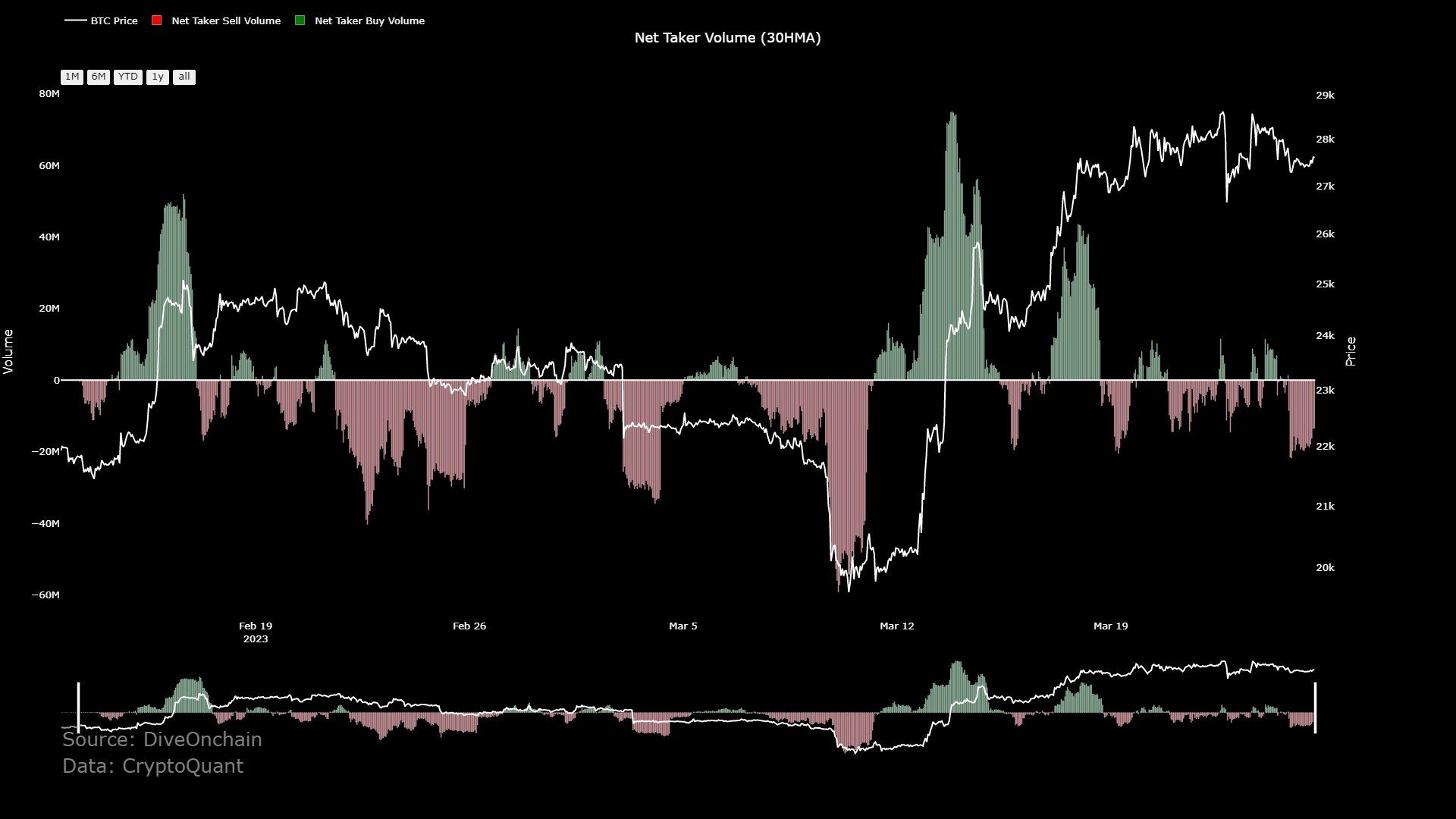 Bitcoin Net Taker Volume. Nguồn: CryptoQuant.