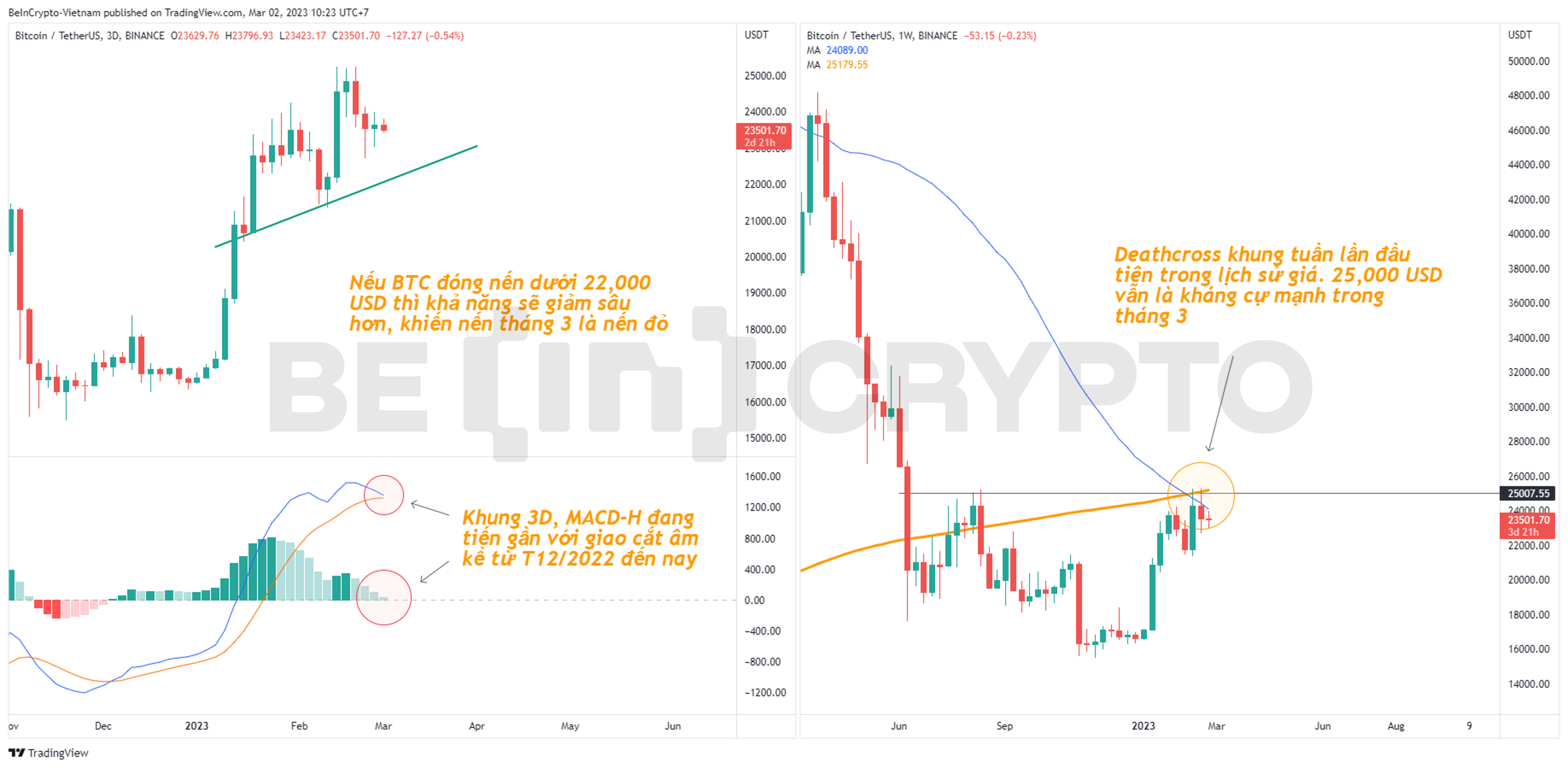 Phân tích giá Bitcoin khung 3D và 1W.