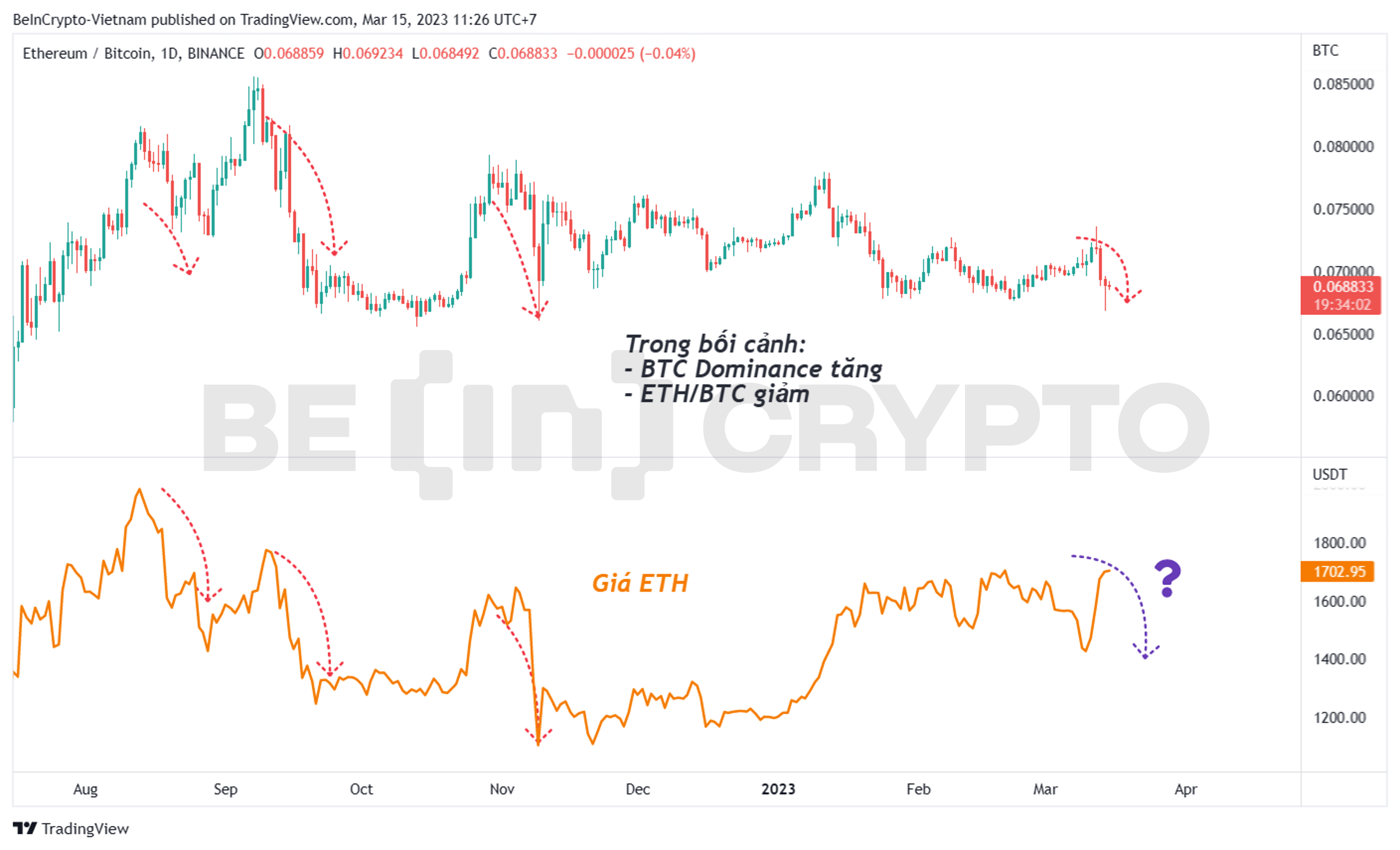 Phân tích biến động ETH/BTC.