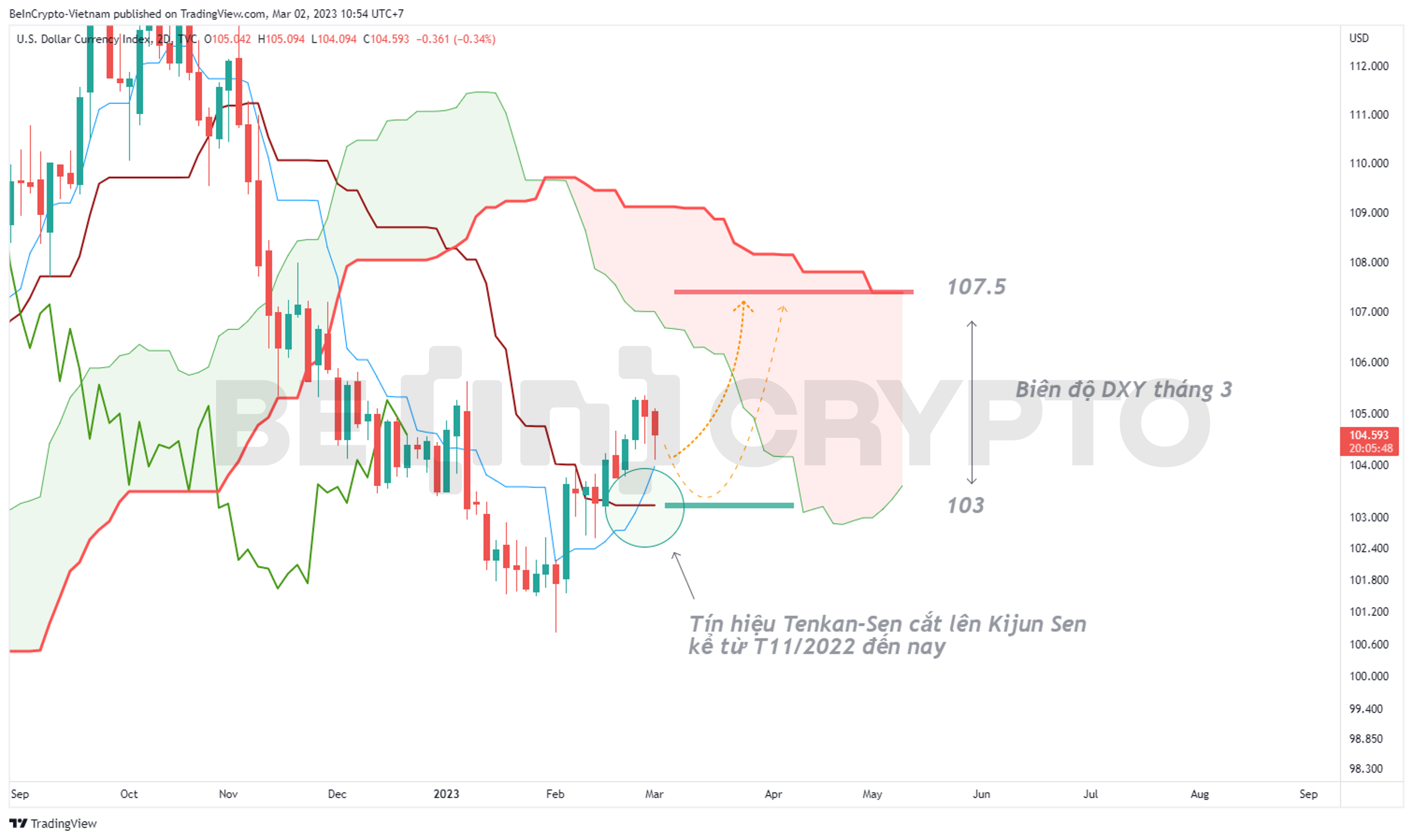 Phân tích kỹ thuật DXY trong tháng 3.