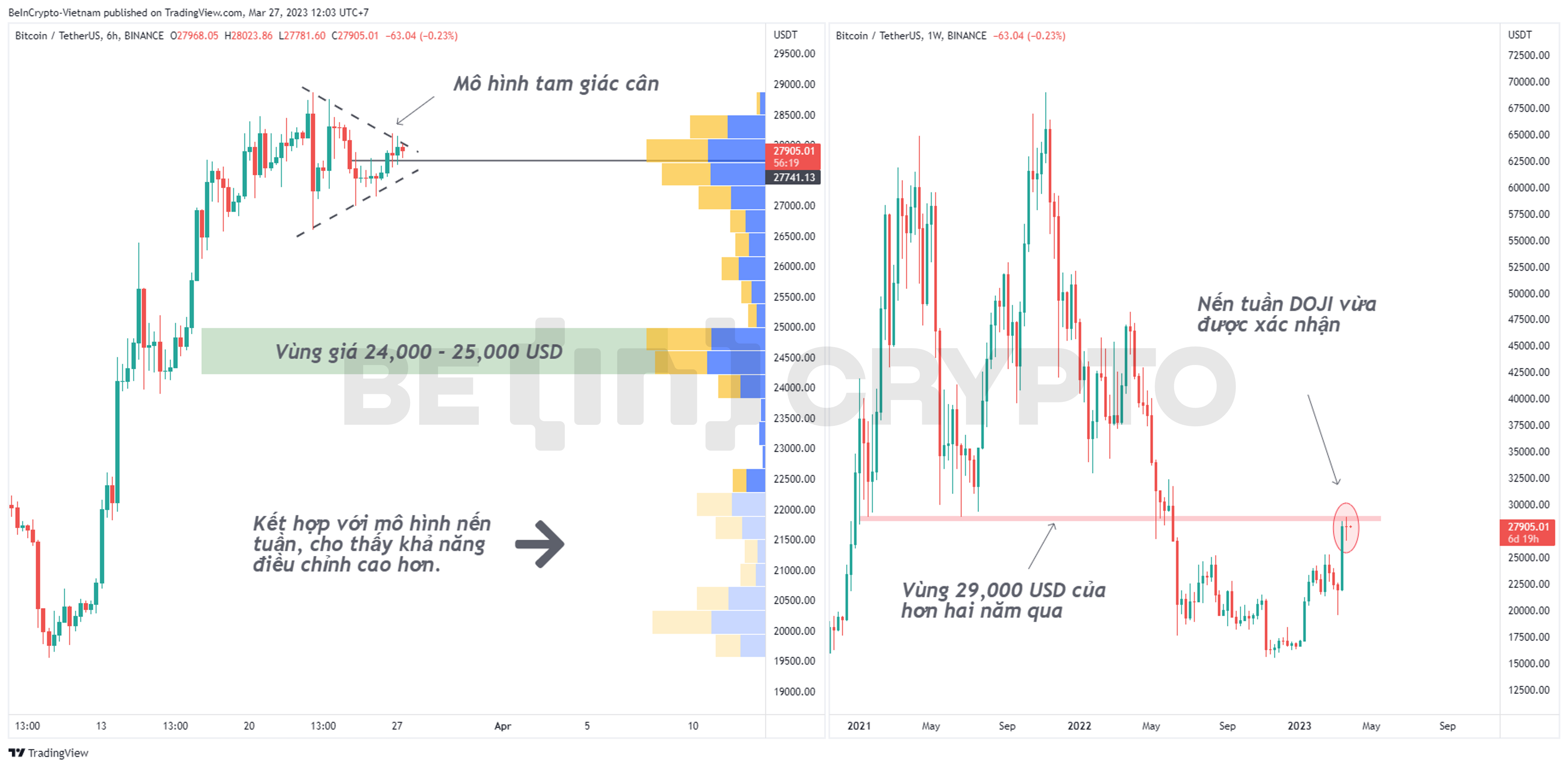 Cập nhật phân tích giá Bitcoin tuần cuối tháng 3.