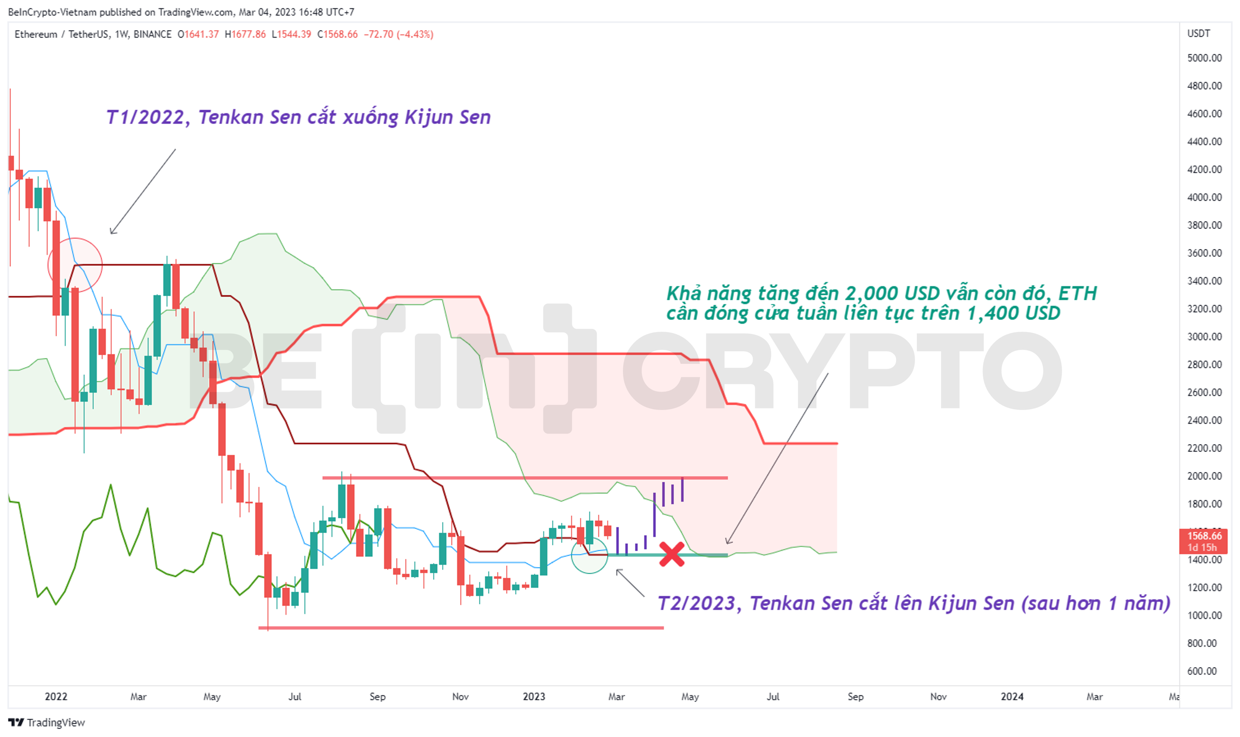 Phân tích giá Ethereum với hệ thống Ichimoku.