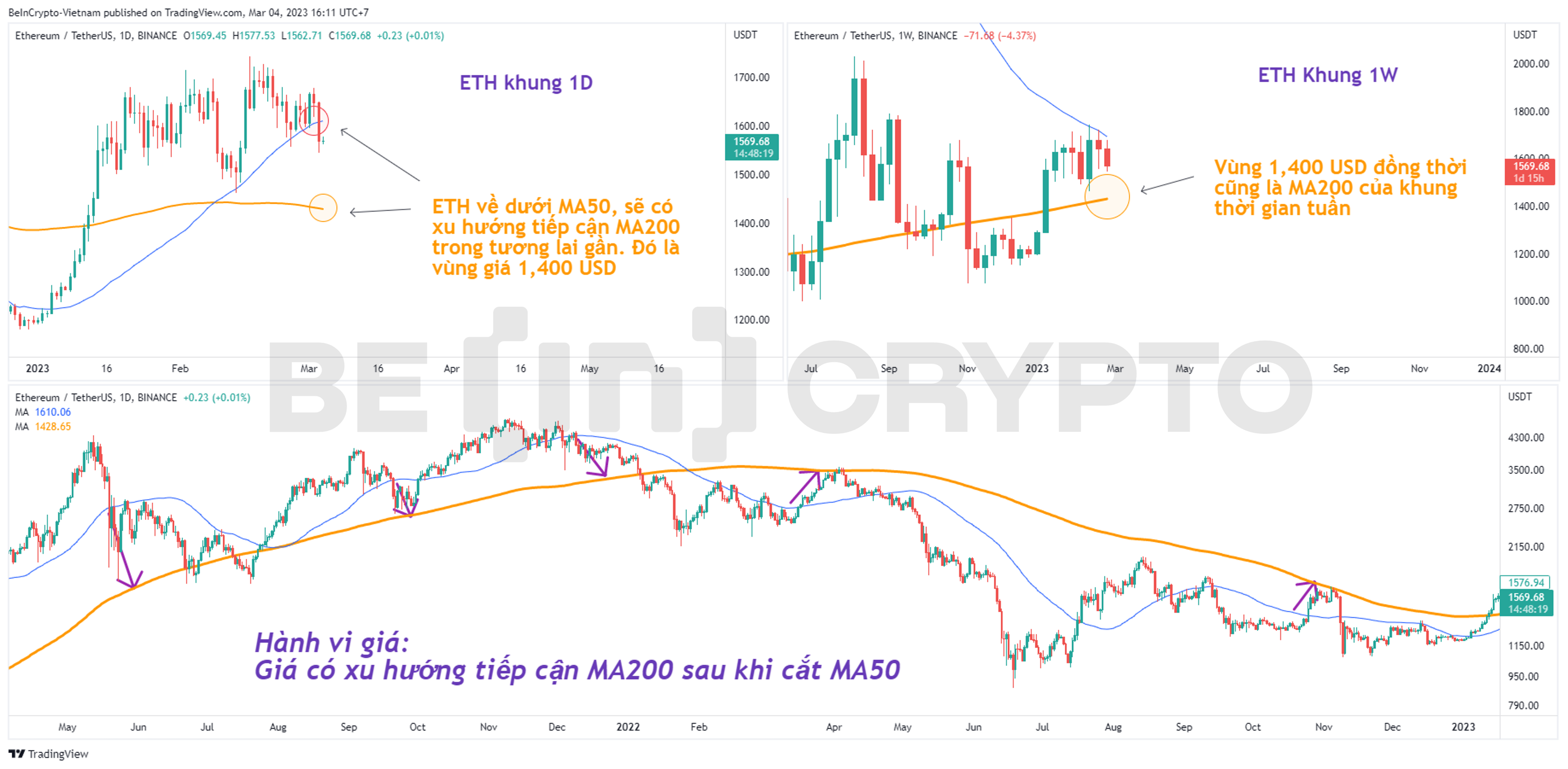 Phân tích giá Ethereum với MA50 và MA200.