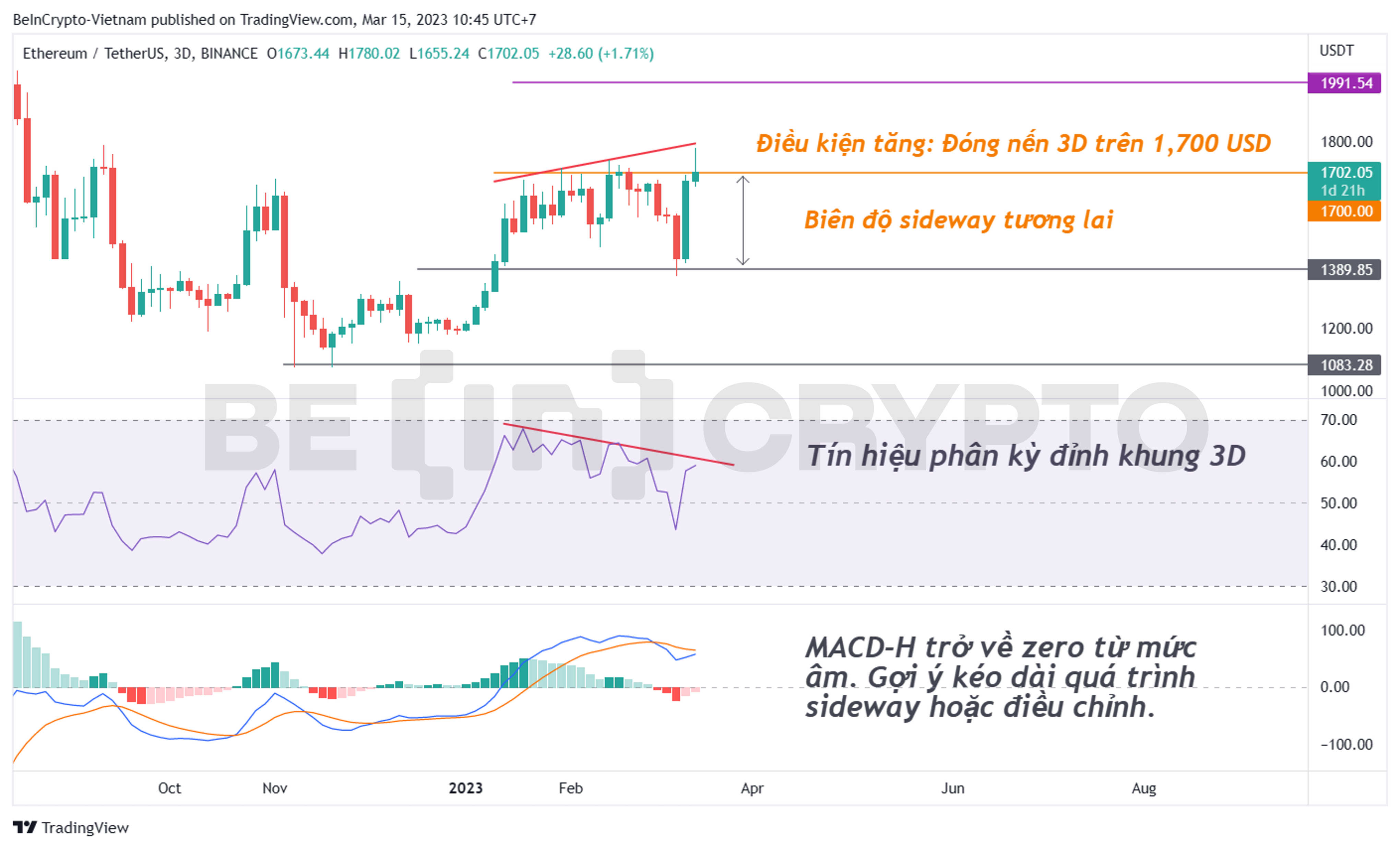 Phân tích kỹ thuật giá ETH khung 3 ngày (3D).