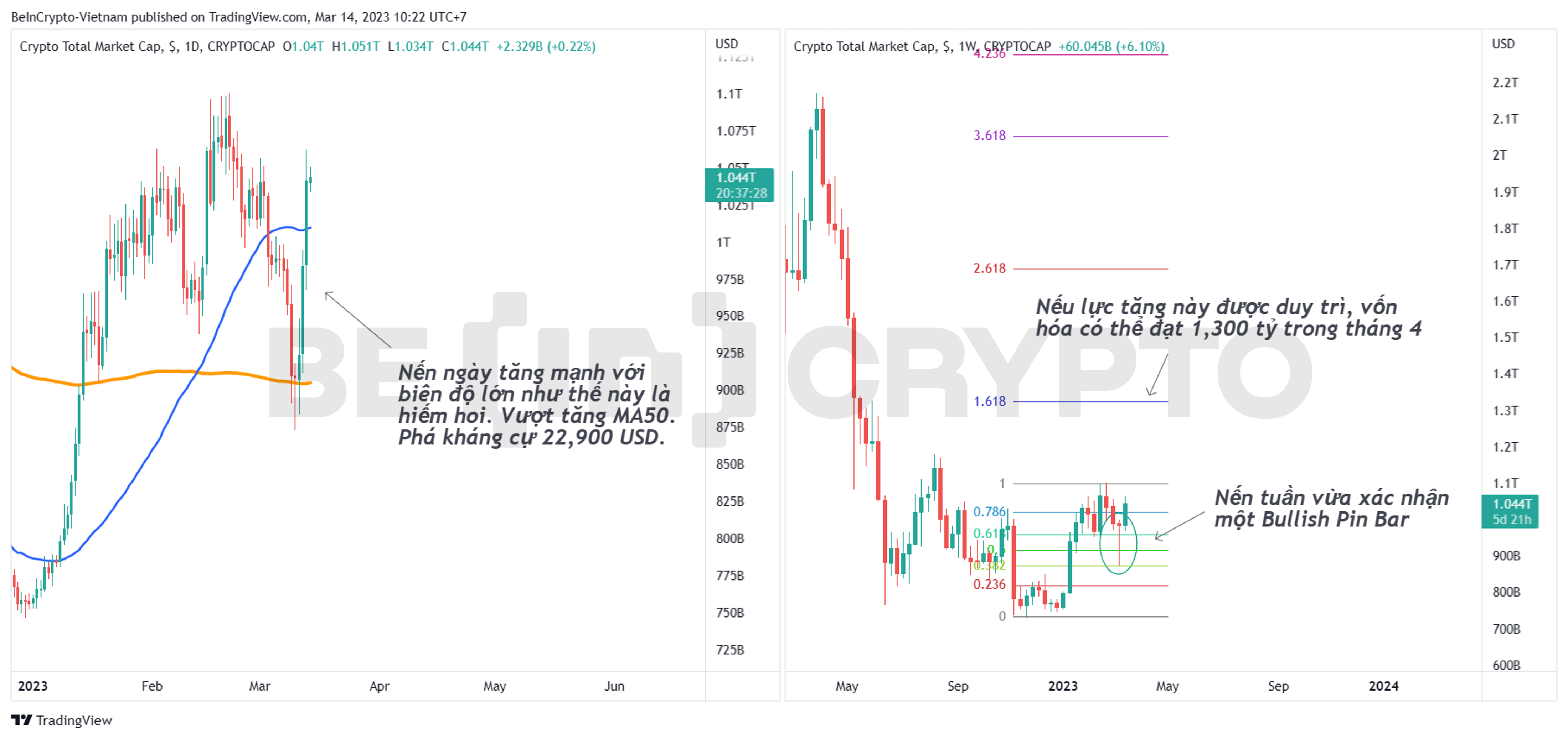 Phân tích kỹ thuật vốn hóa thị trường Crypto.
