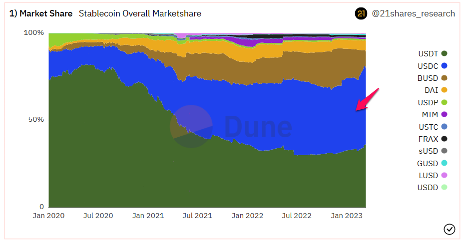 Thị phần stablecoin của USDC trong không gian DeFi. Nguồn: Dune.