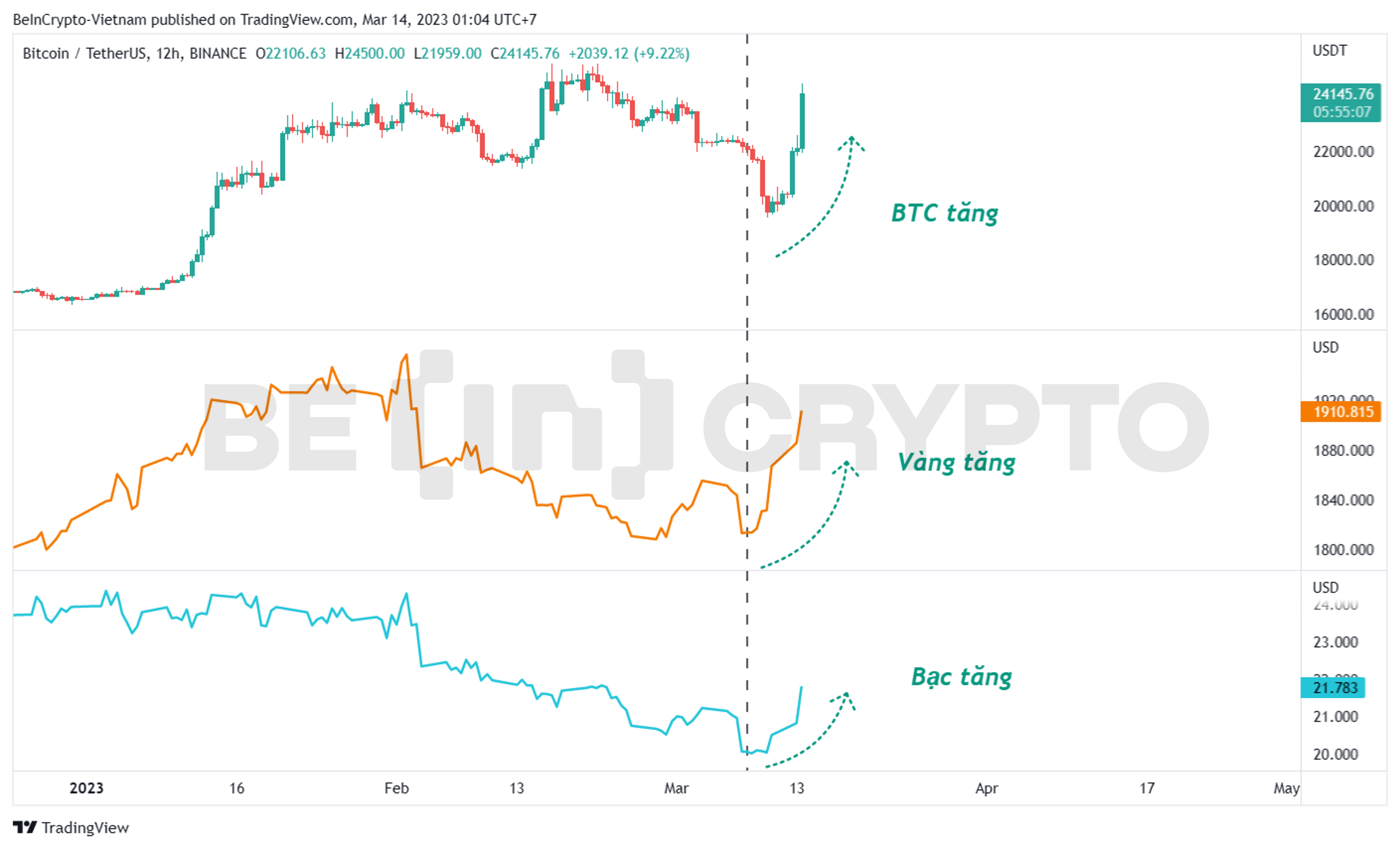 So sánh biến động Vàng, Bạc, Bitcoin tháng 3.