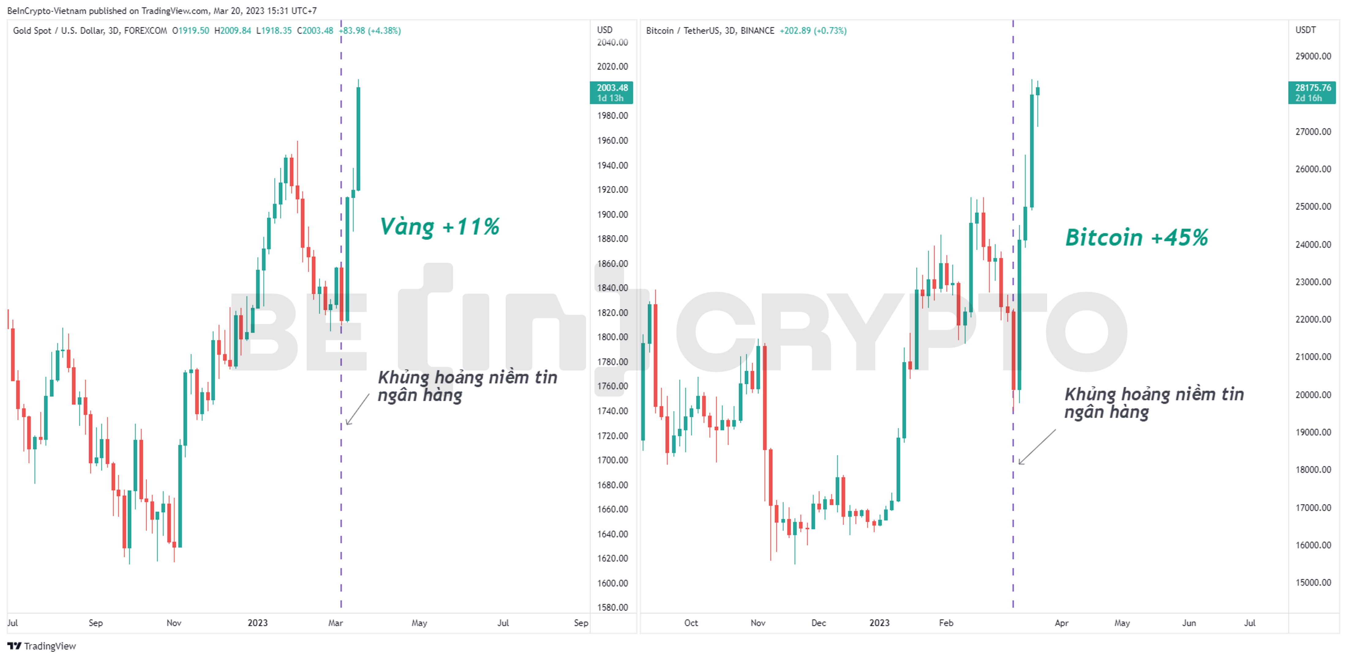 Vàng và Bitcoin đang đồng điệu giữa tháng 3.