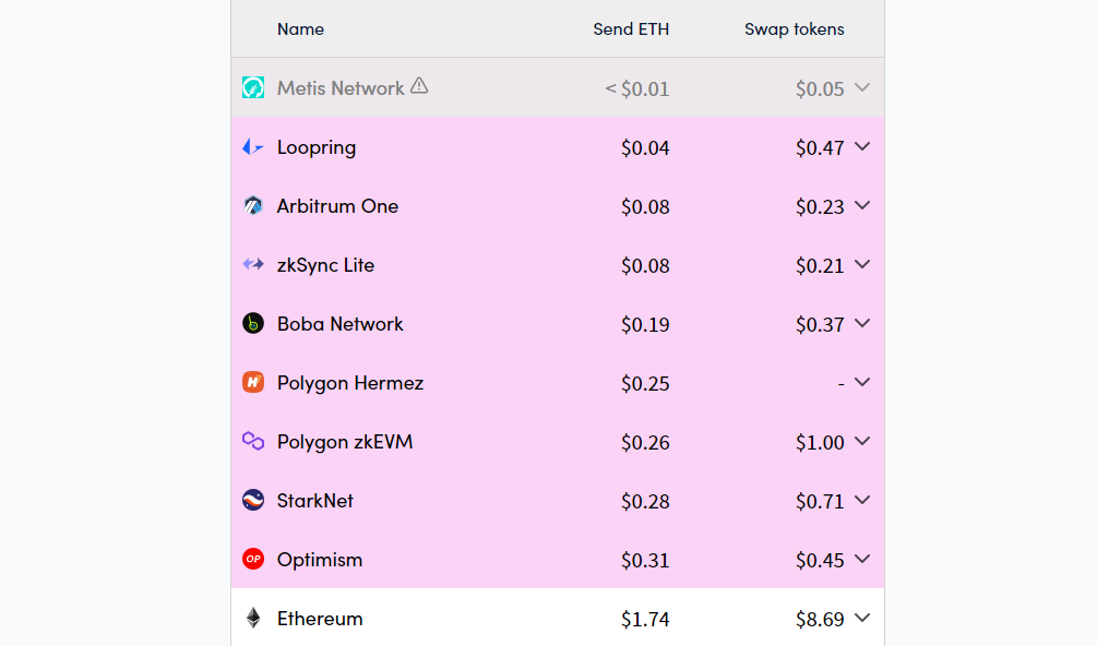Mức phí trên Metis Network hiện rẻ hơn rất nhiều so với Ethereum. Thậm chí nó còn rẻ nhất so với các giải pháp khác. Nguồn: L2fees