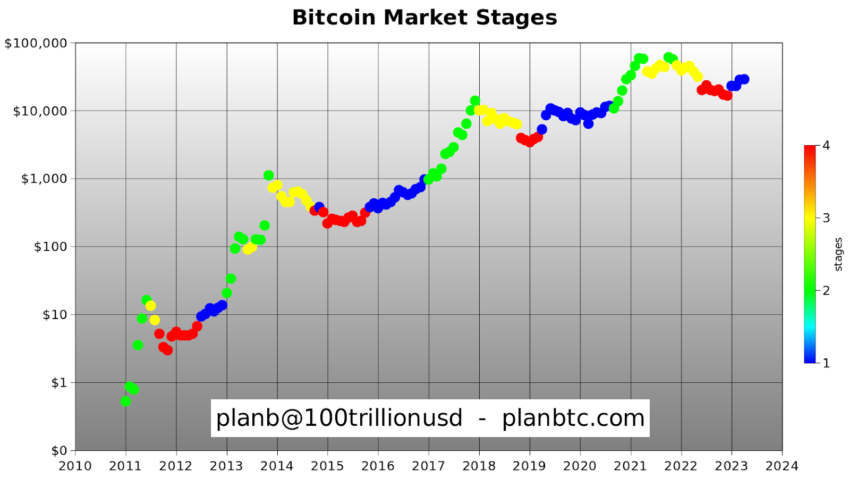 Mô hình Bitcoin Market Stages