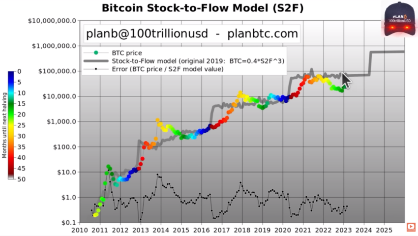 Mô hình Stock to Flow