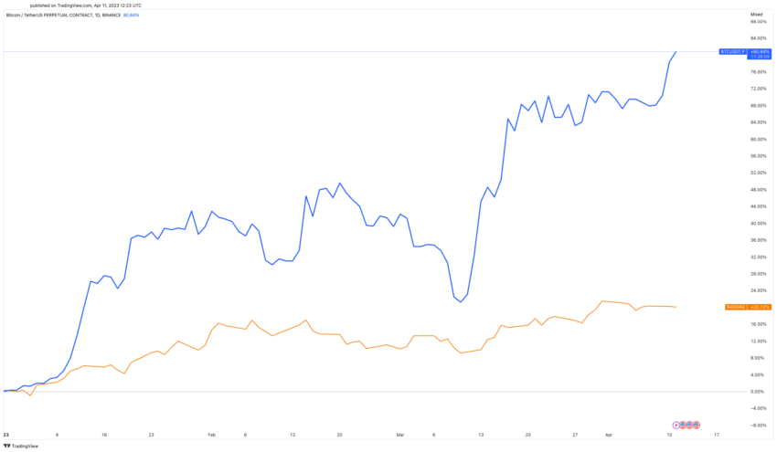 Bitcoin vs. Nasdaq YTD