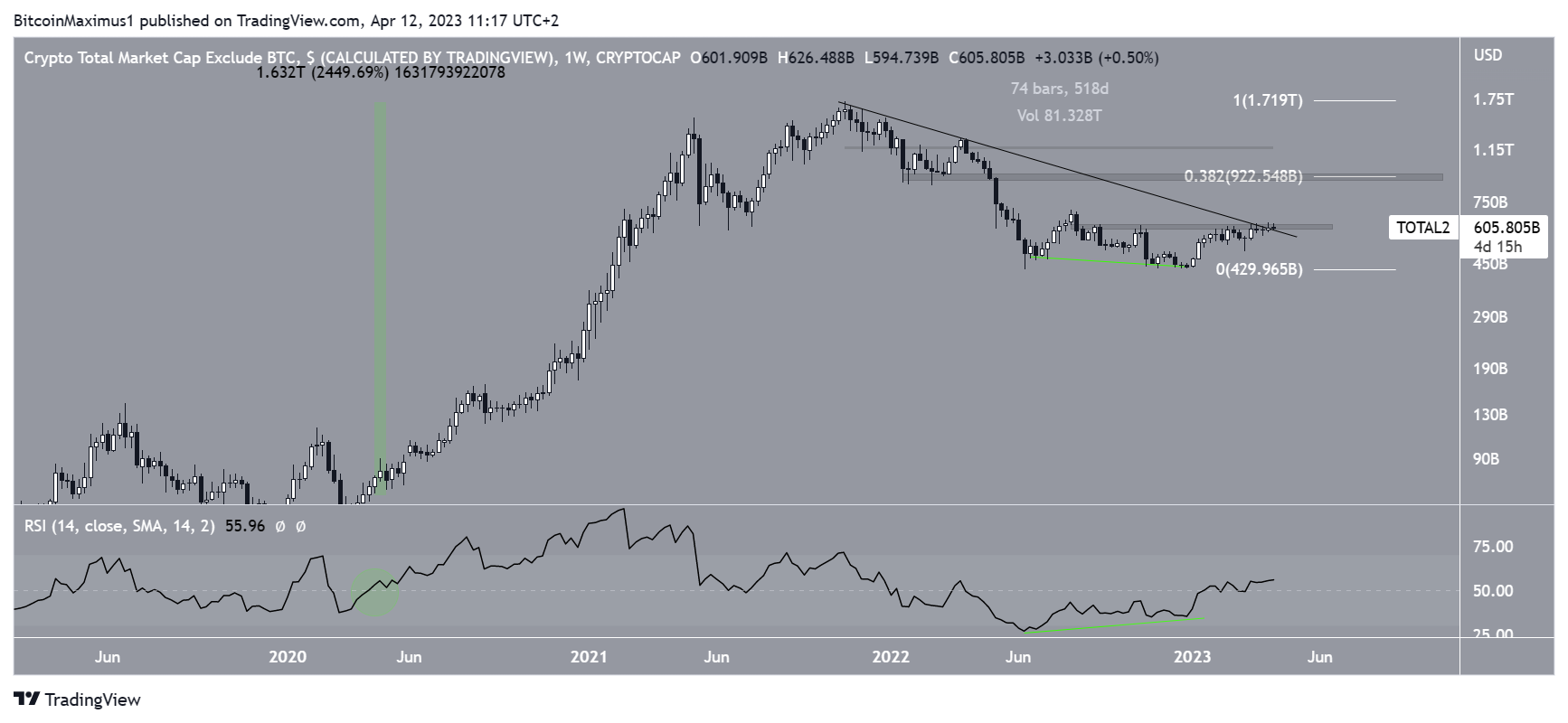 TOTAL2 Chart