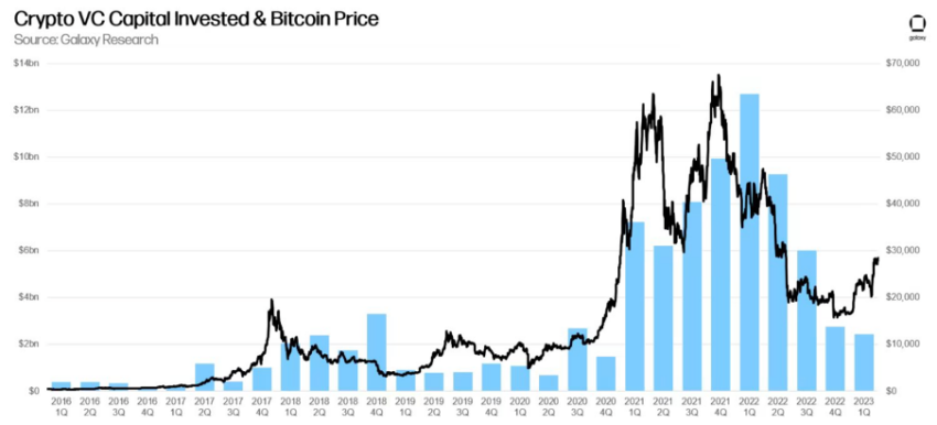 Mối tương quan giữa đầu tư VC và giá Bitcoin