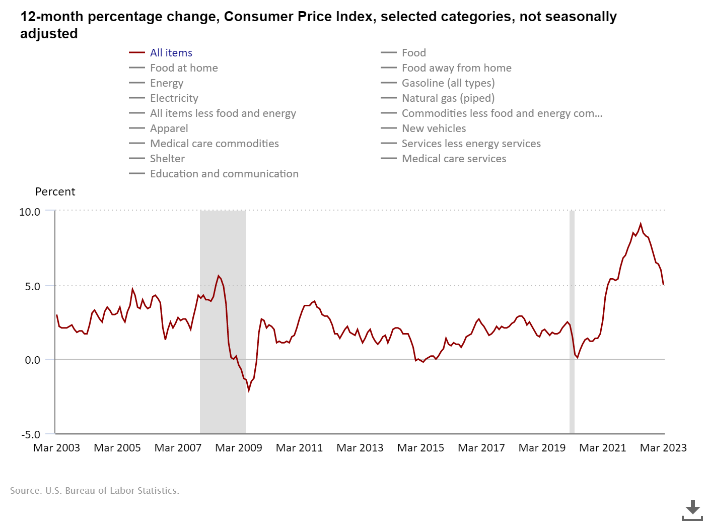 Chỉ số CPI (CPI Index) là gì? Ảnh hưởng gì đến thị trường Crypto?