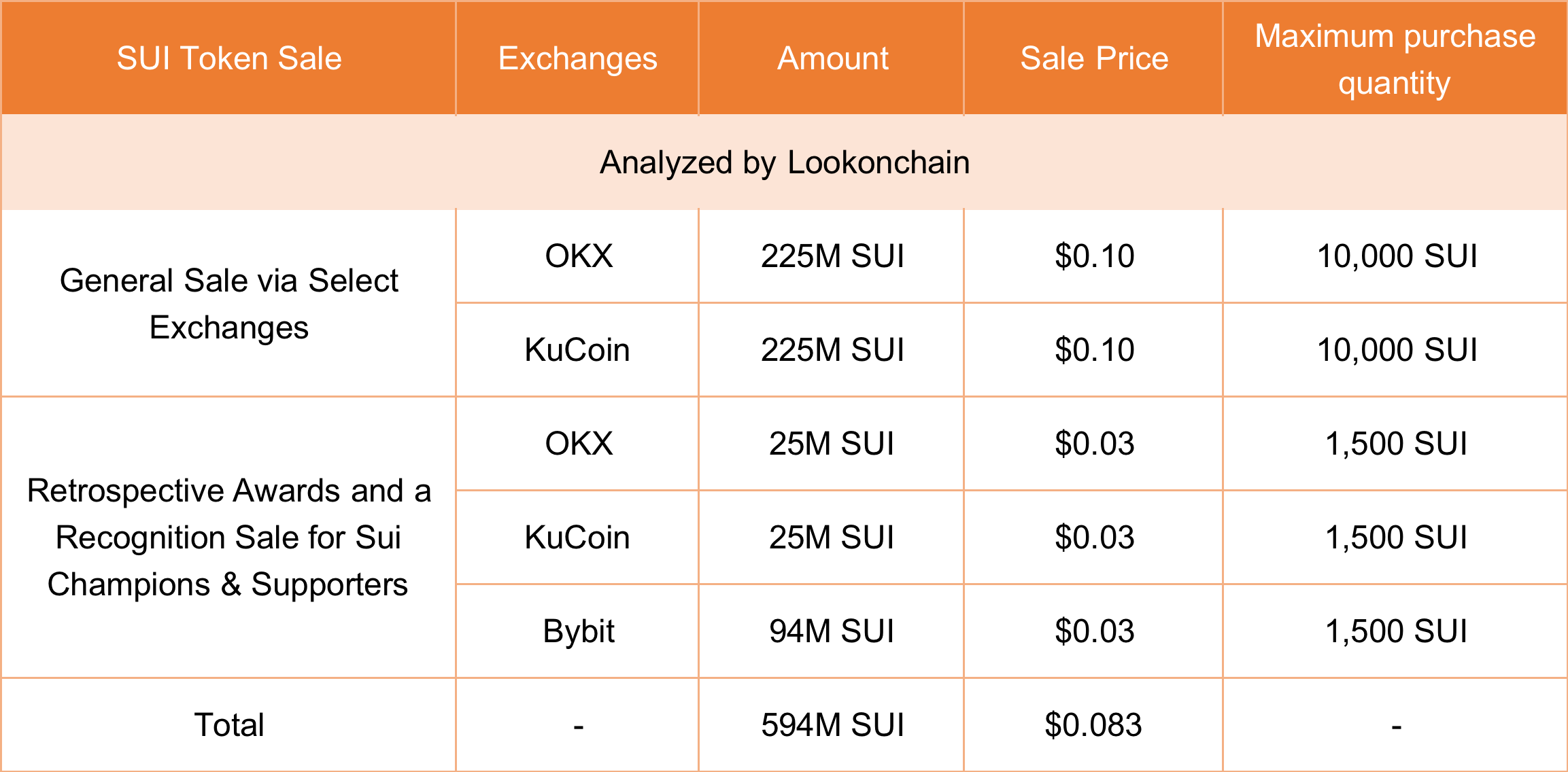 Chi tiết đợt mở bán Sui Network token trên 3 sàn giao dịch. Nguồn: Lookonchain