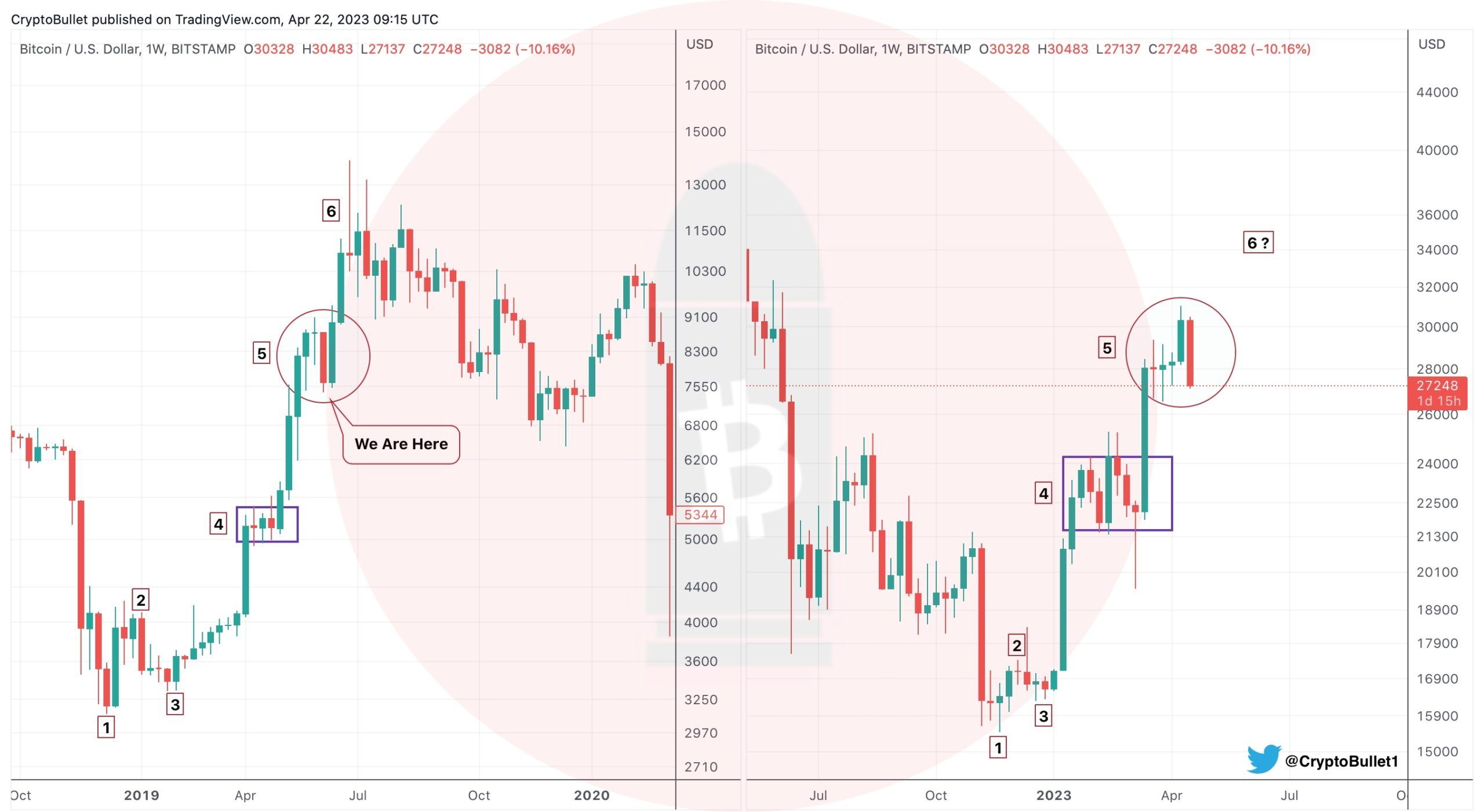 Quan sát và phân tích giá Bitcoin của @CryptoBullet1