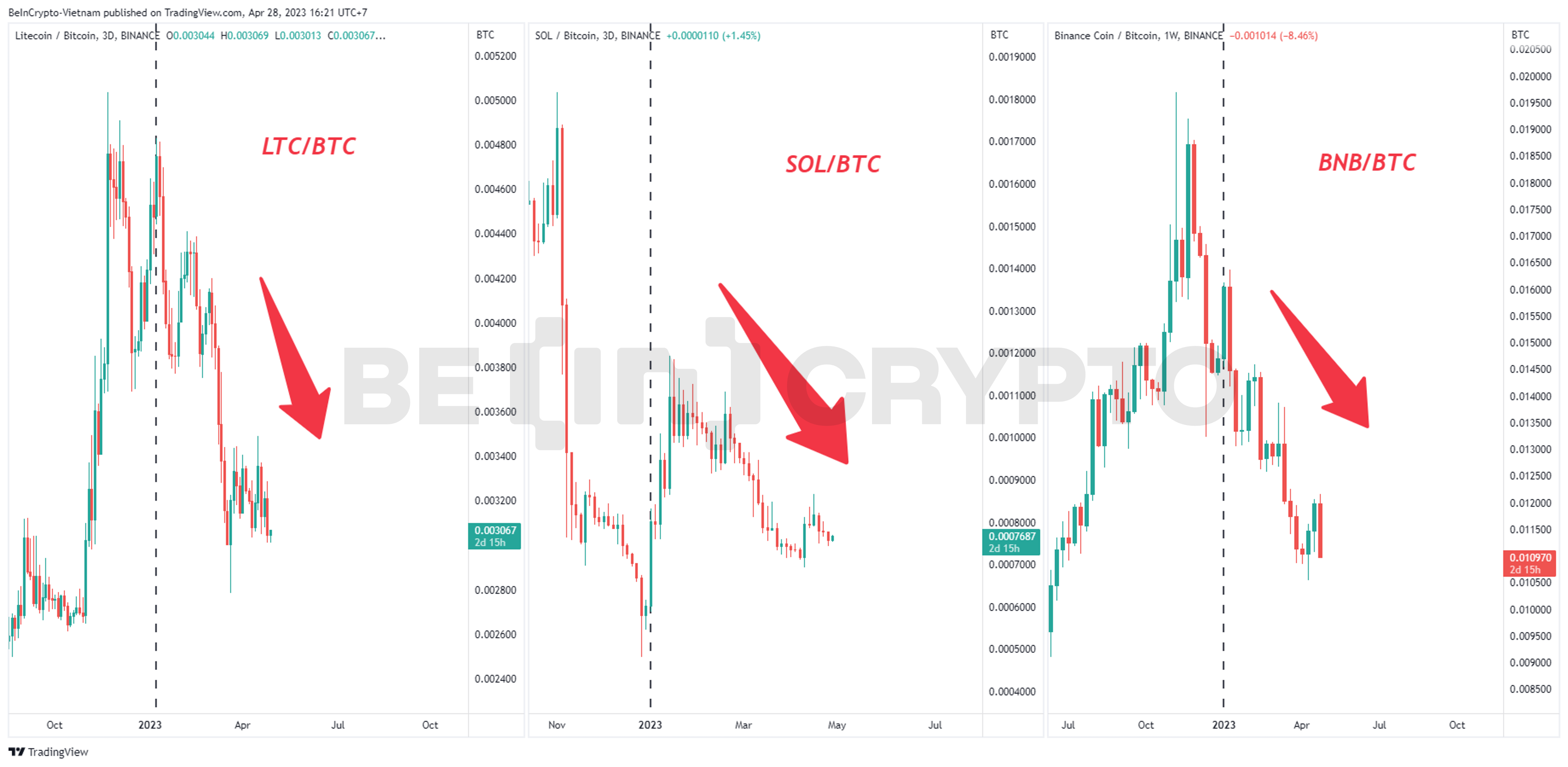 Vài biến động các cặp Altcoin/BTC.