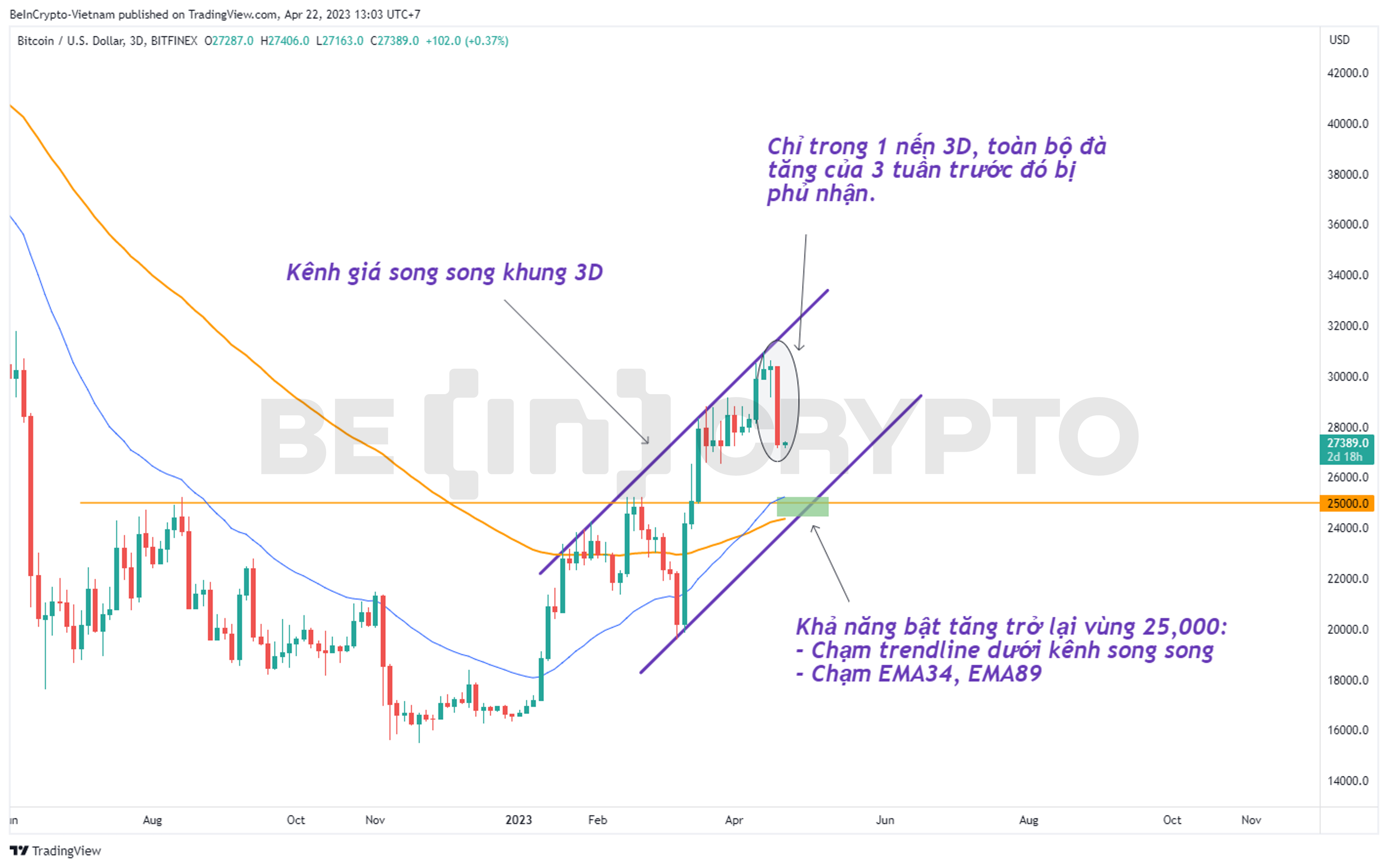 Phân tích giá Bitcoin khung 3D.