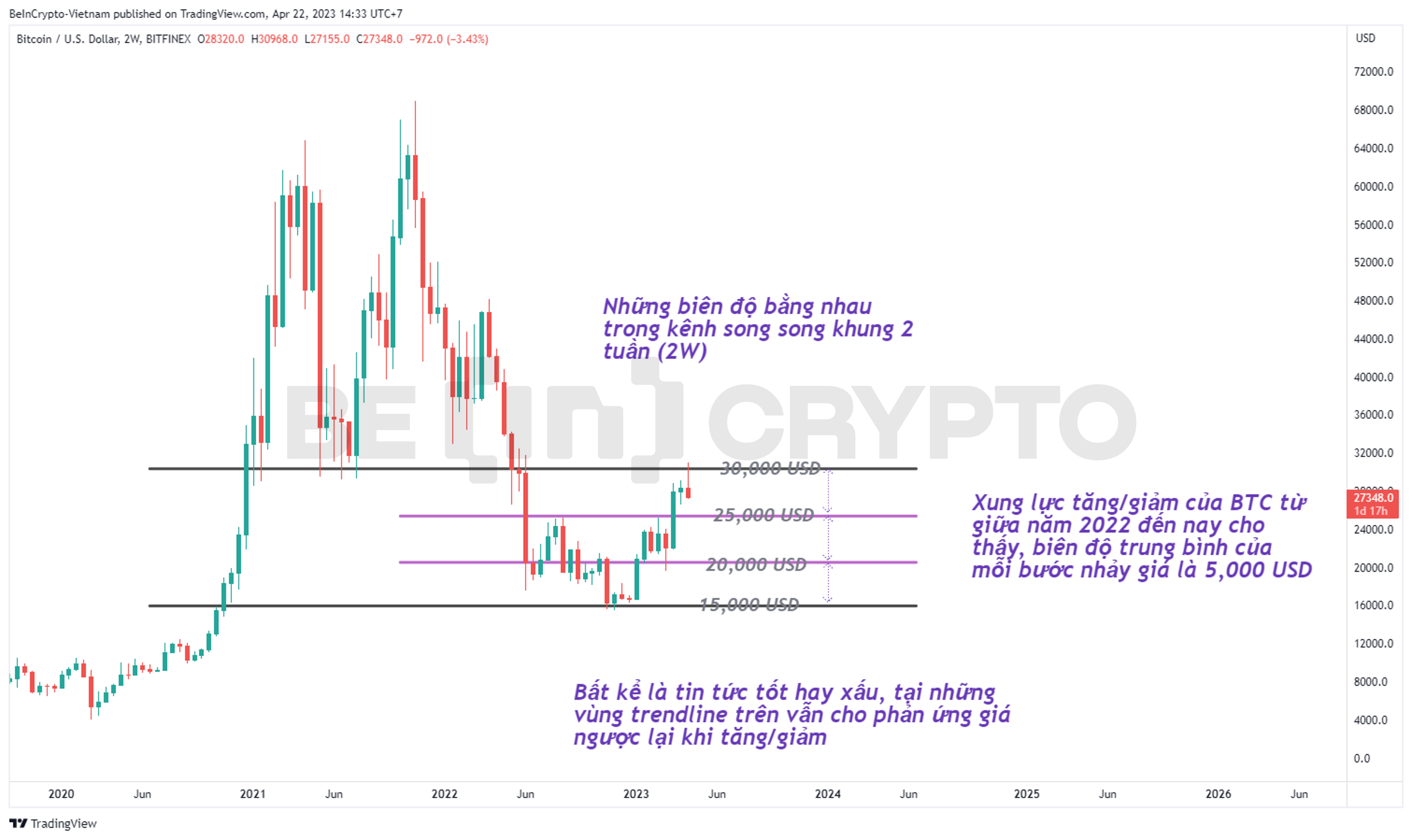 Phân tích giá Bitcoin khung 2W.