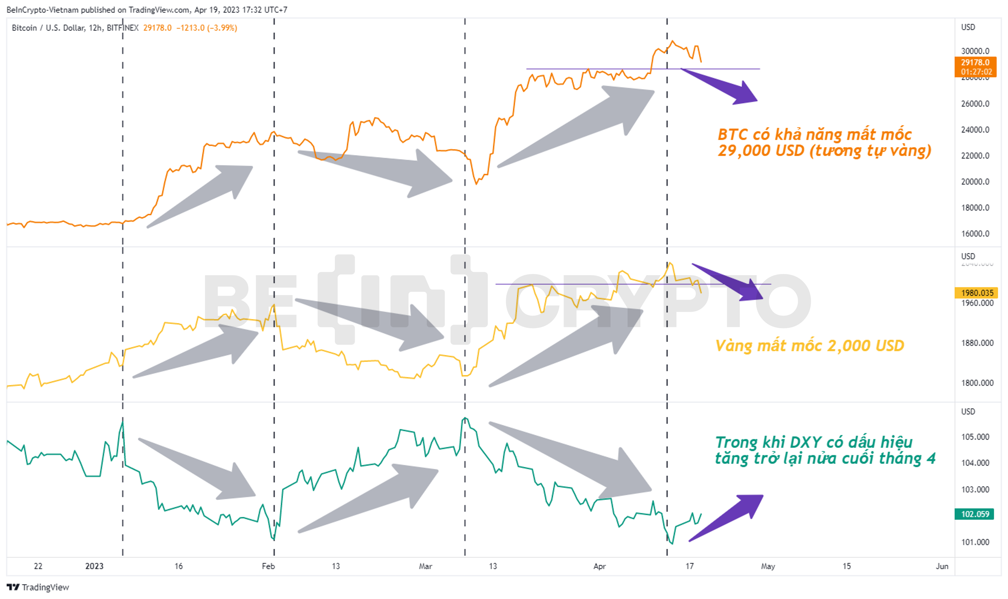 Phân tích và dự đoán giá Bitcoin trong mối tương quan với Vàng và USD Index.