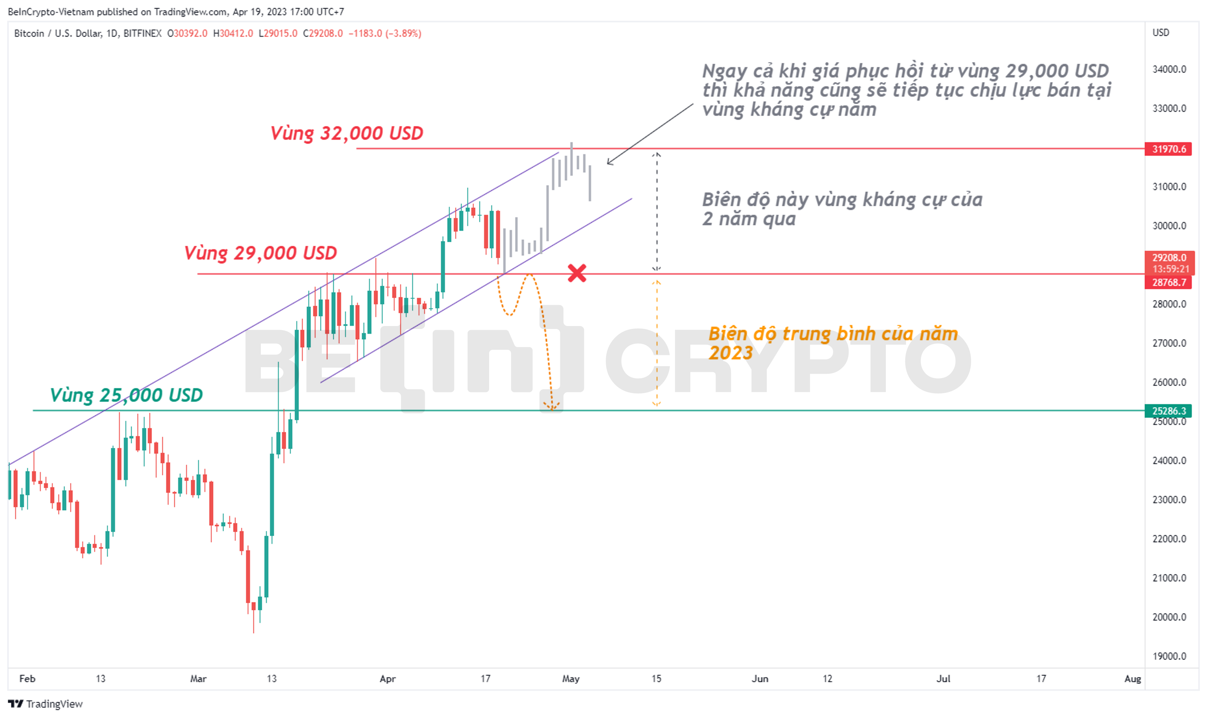 Cập nhật phân tích giá Bitcoin nửa cuối tháng 4.