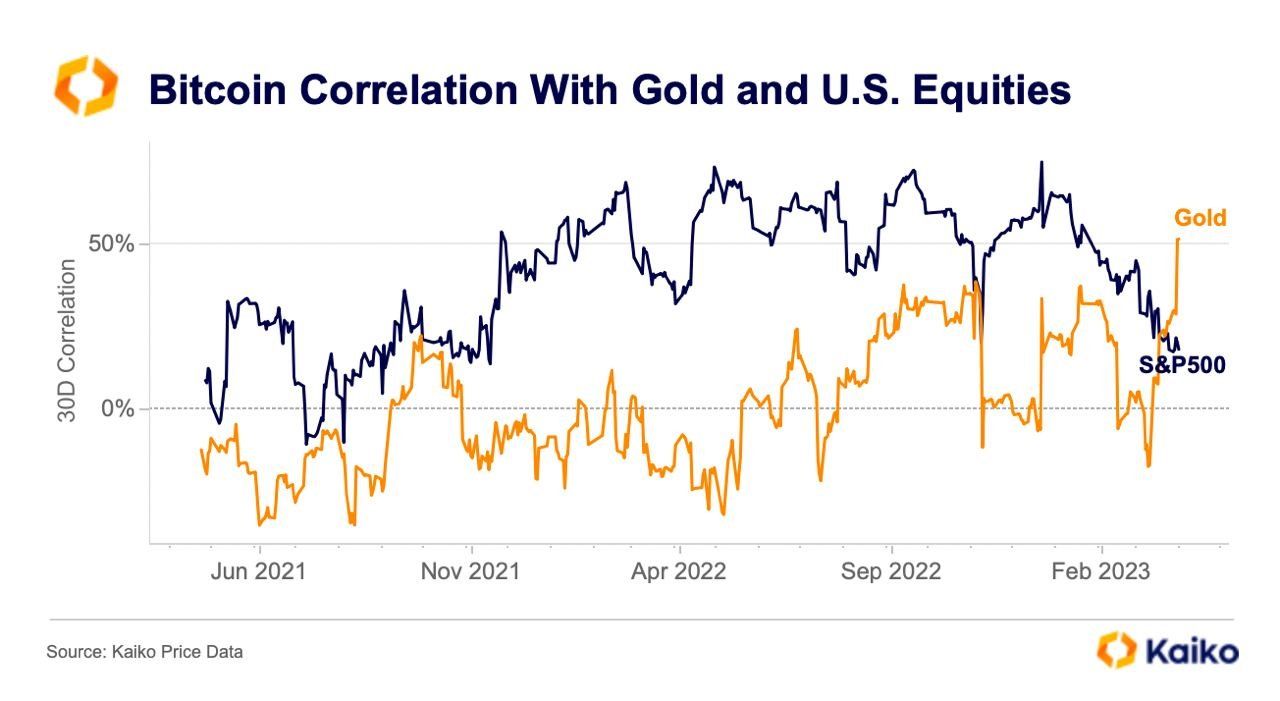 Đo lường mối tương quan giữa giá BTC so với Vàng và Chứng khoán Hoa Kỳ. Nguồn: Kaiko