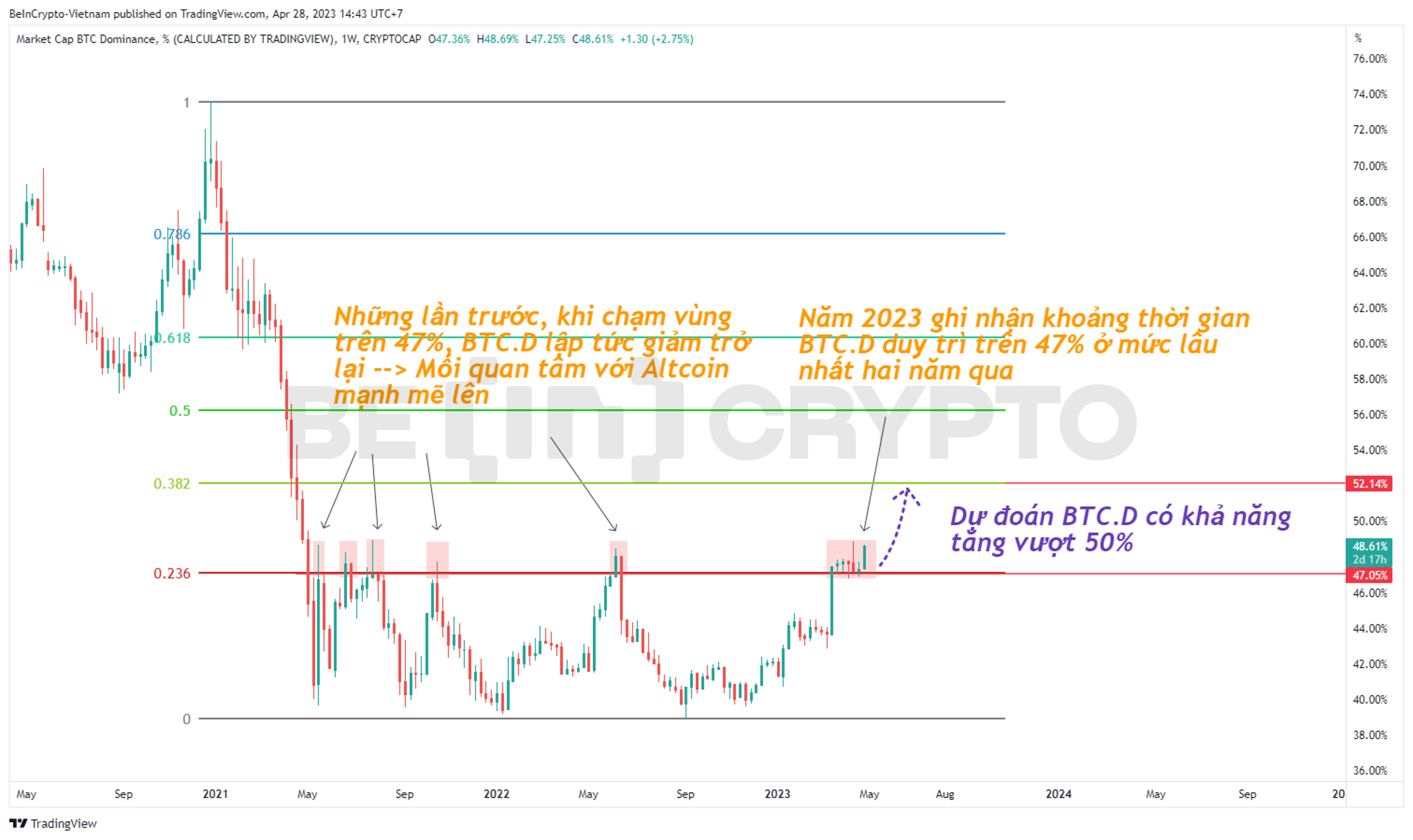 Phân tích Bitcoin Dominance trong khung tuần.