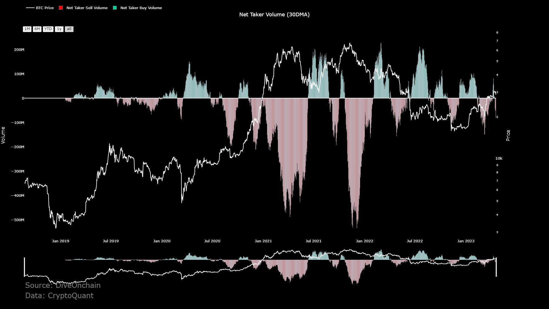 Bitcoin Net Taker Volume. Nguồn: CryptoQuant/JA_Maartun