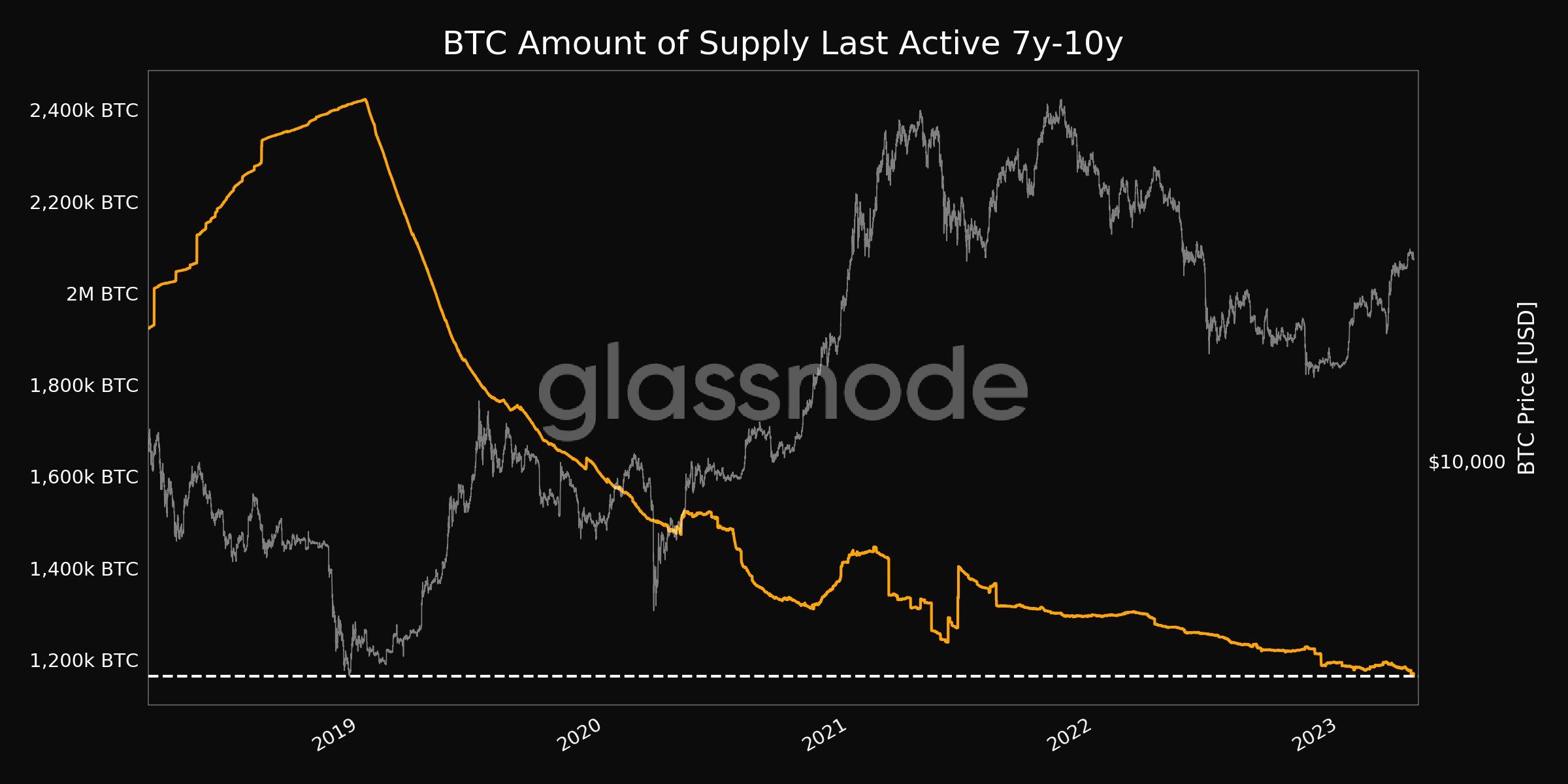 Lượng nguồn cung BTC lần hoạt động cuối 7 - 10 năm trước. Nguồn: Glassnode.
