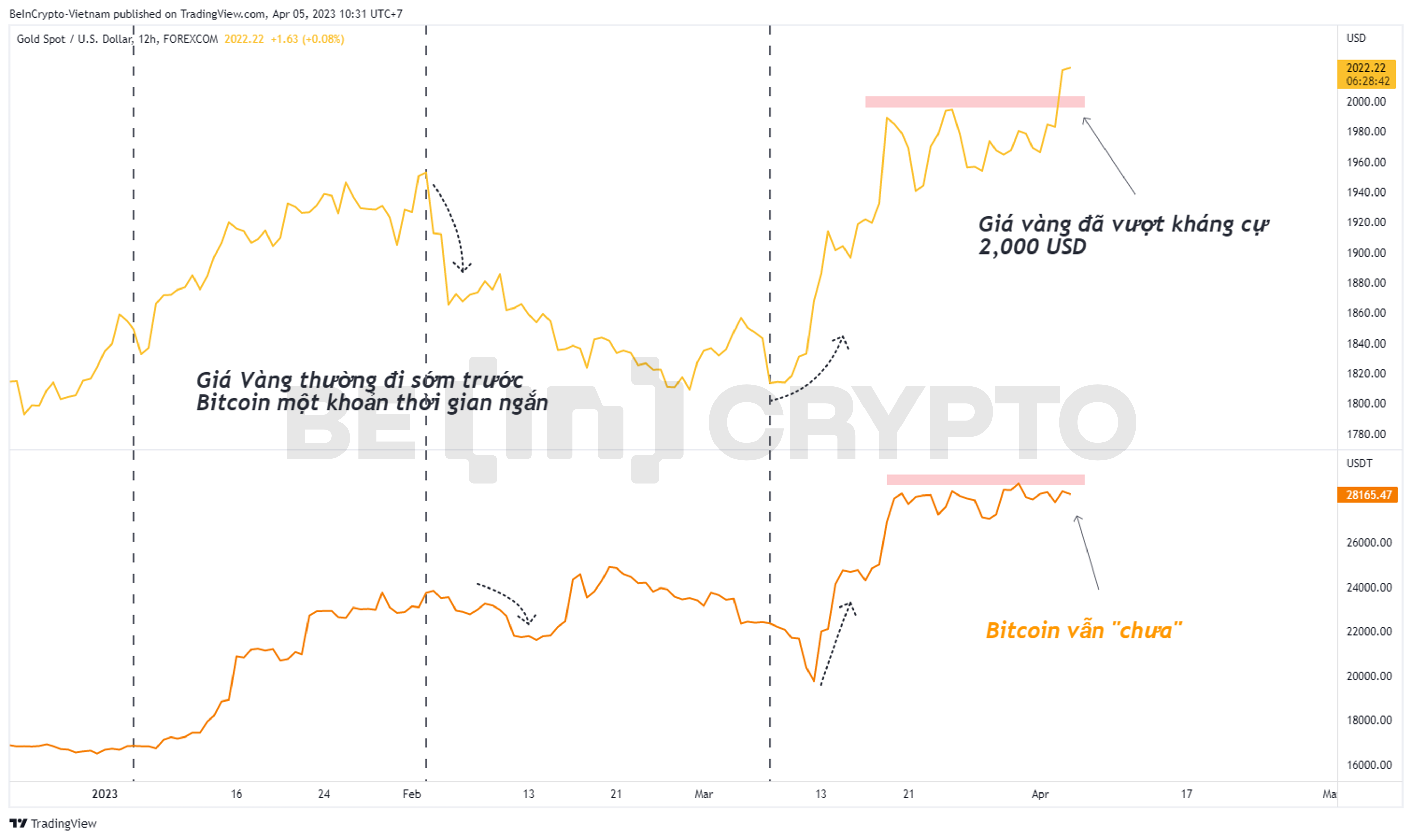 So sánh biến động giá vàng và Bitcoin trong Q1/2023.