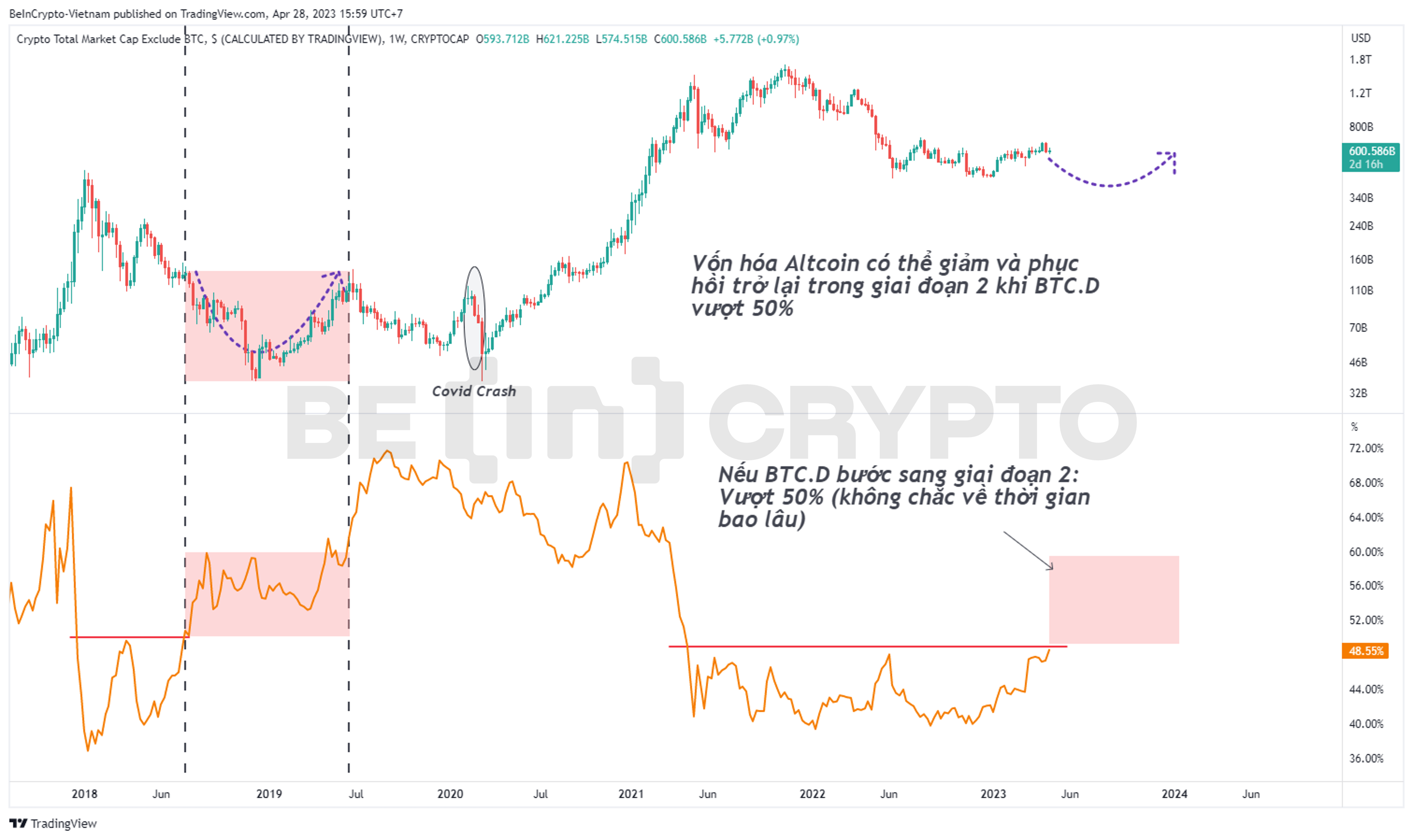 So sánh biến động Bitcoin Dominance và vốn hóa Altcoin.