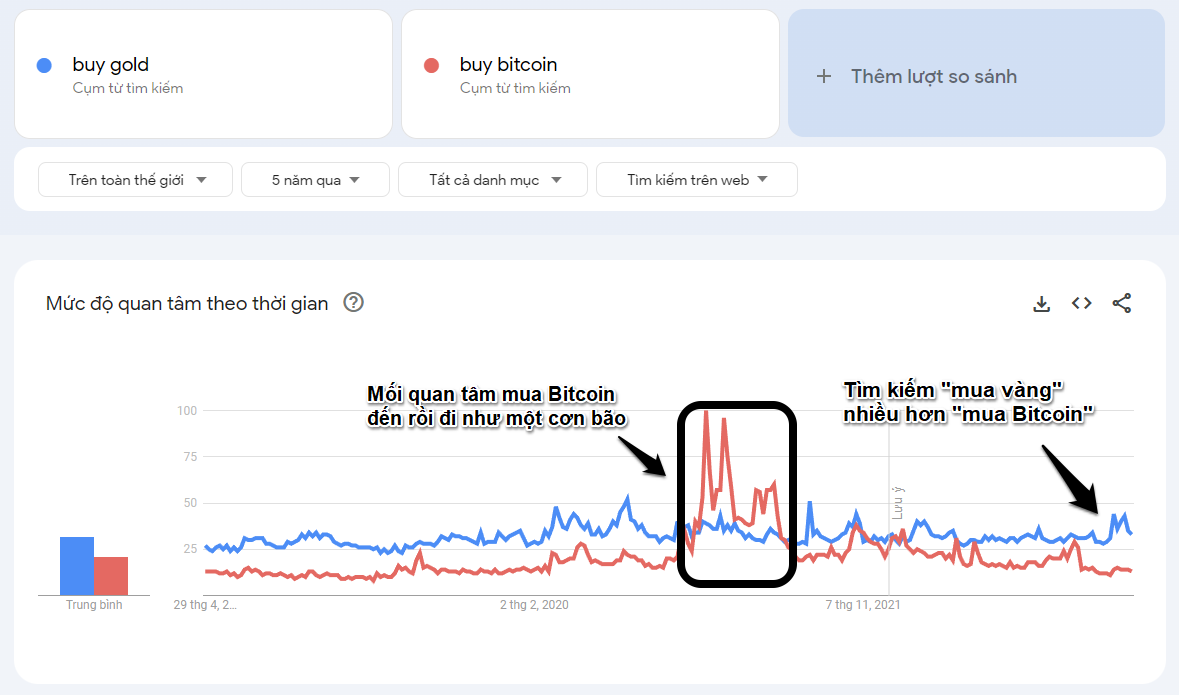 Dữ liệu Google Trend của từ khóa "Buy Bitcoin" và "Buy Gold". Nguồn: Google Trend.