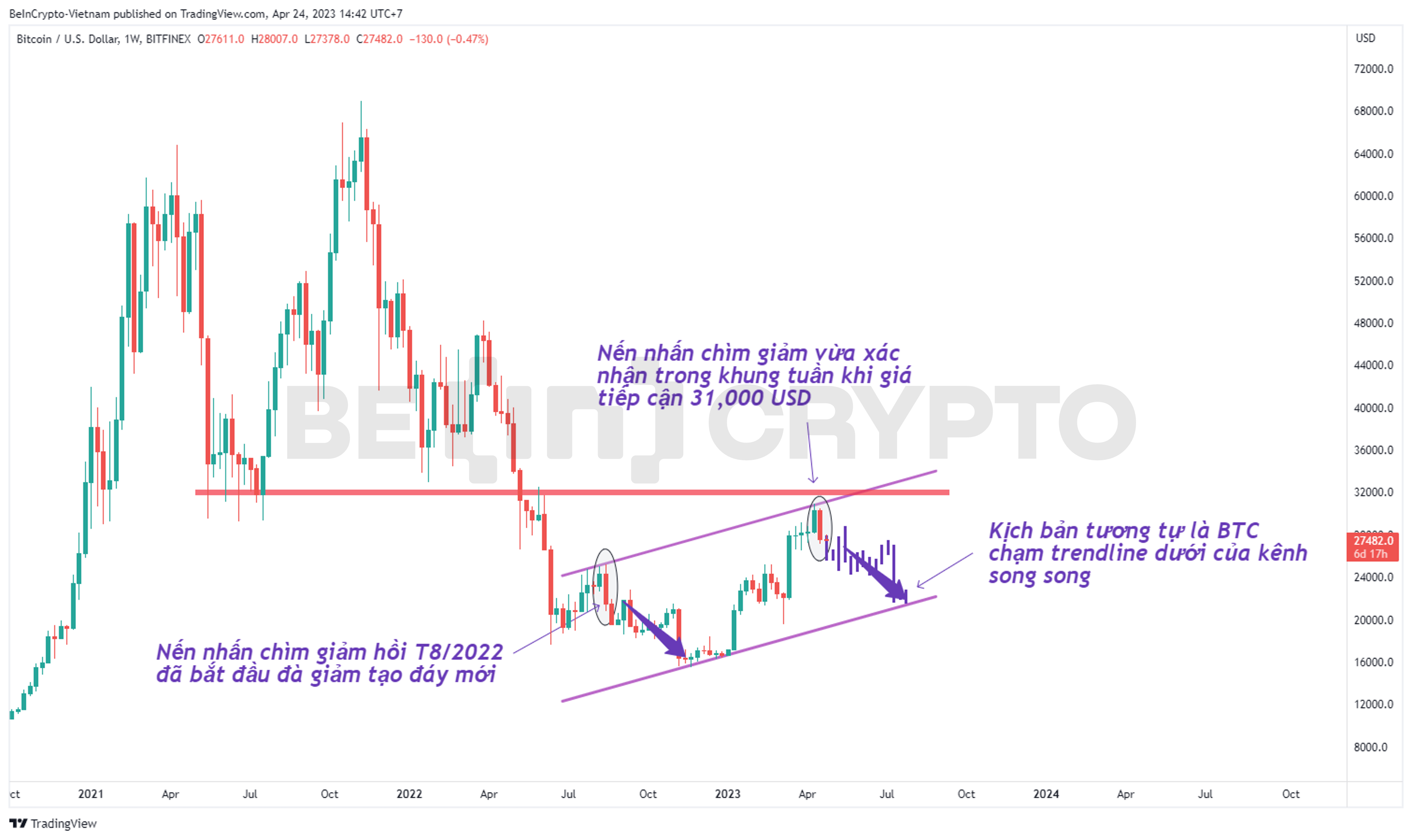 Quan sát và phân tích giá Bitcoin với mô hình nến nhấn chìm giảm.