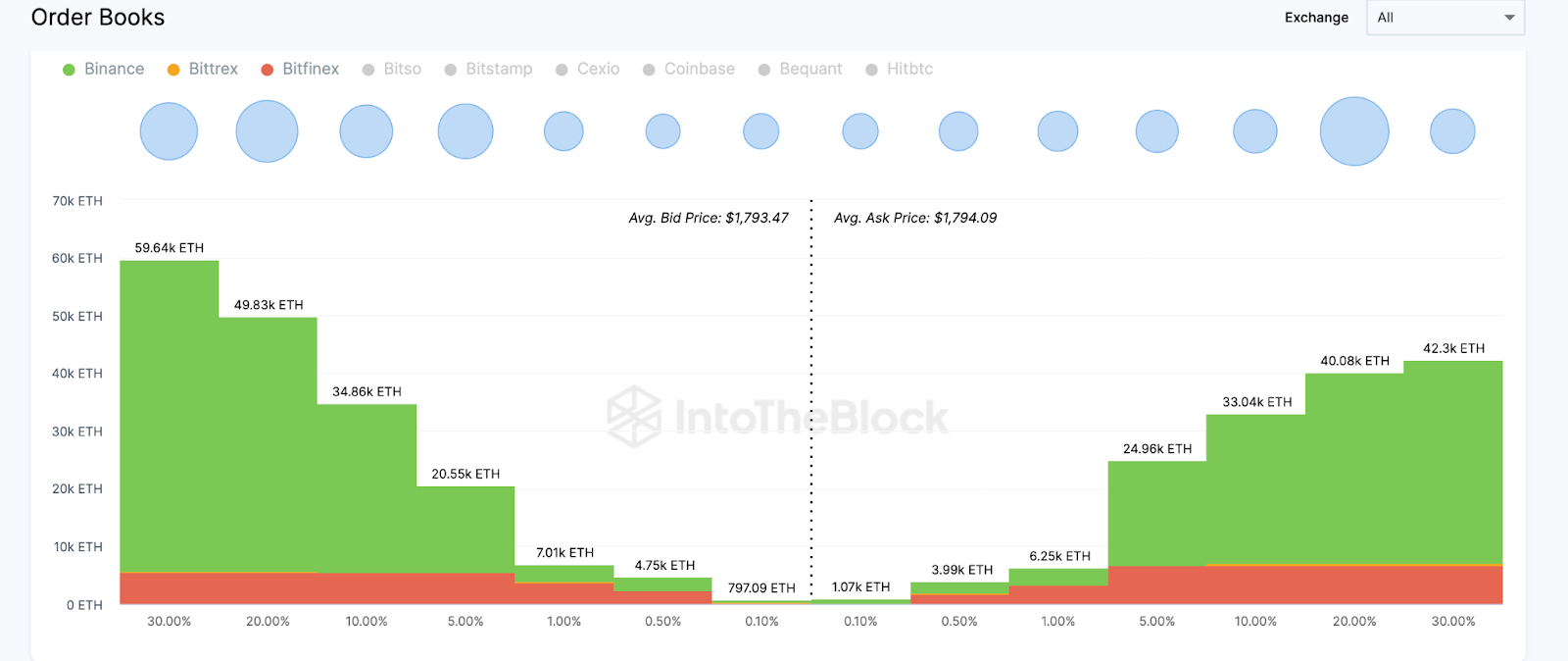 Biểu đồ Exchange market depth của IntoTheBlock. Tháng 4 năm 2023. Nguồn: IntoTheBlock