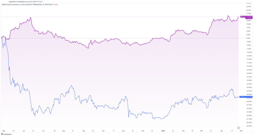Giới hạn thị trường Bitcoin so với Altcoin. Nguồn: TradingView