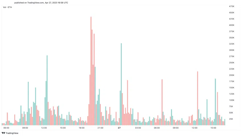 Khối lượng giao dịch Ethereum. Nguồn: TradingView