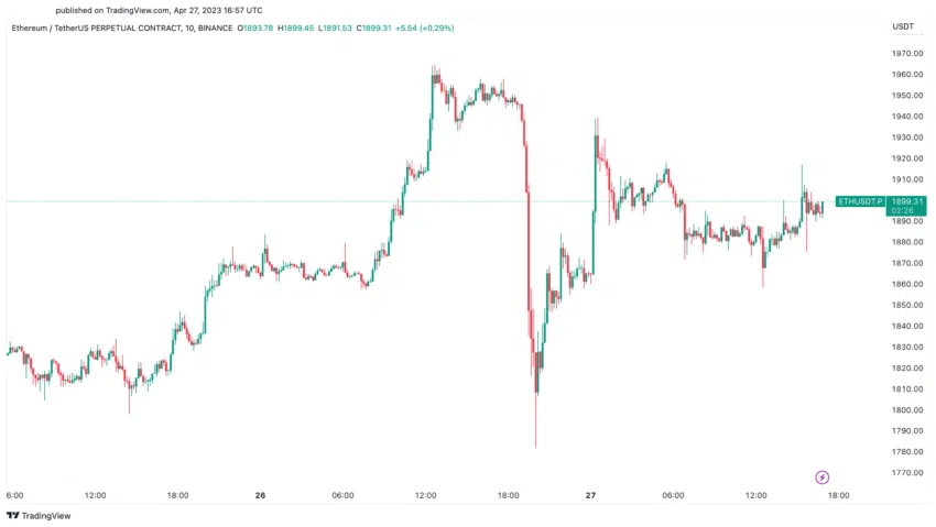 Biểu đồ giá ETH/USD. Nguồn: TradingView