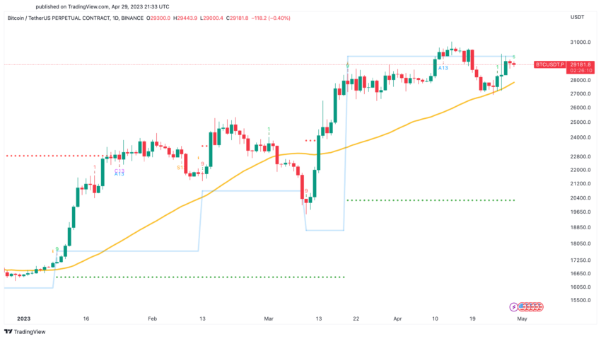 Biểu đồ giá BTC/USD. Nguồn: TradingView