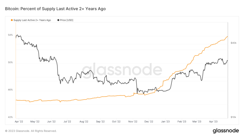 Nguồn cung Bitcoin hoạt động lần cuối. Nguồn: Glassnode