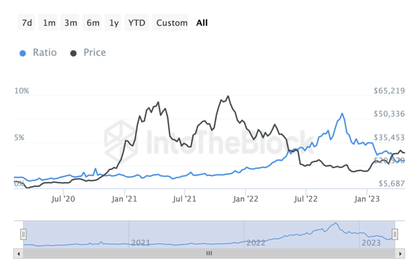 Tỷ lệ lãi suất mở trên vốn hóa thị trường của Bitcoin. Nguồn: IntoTheBlock
