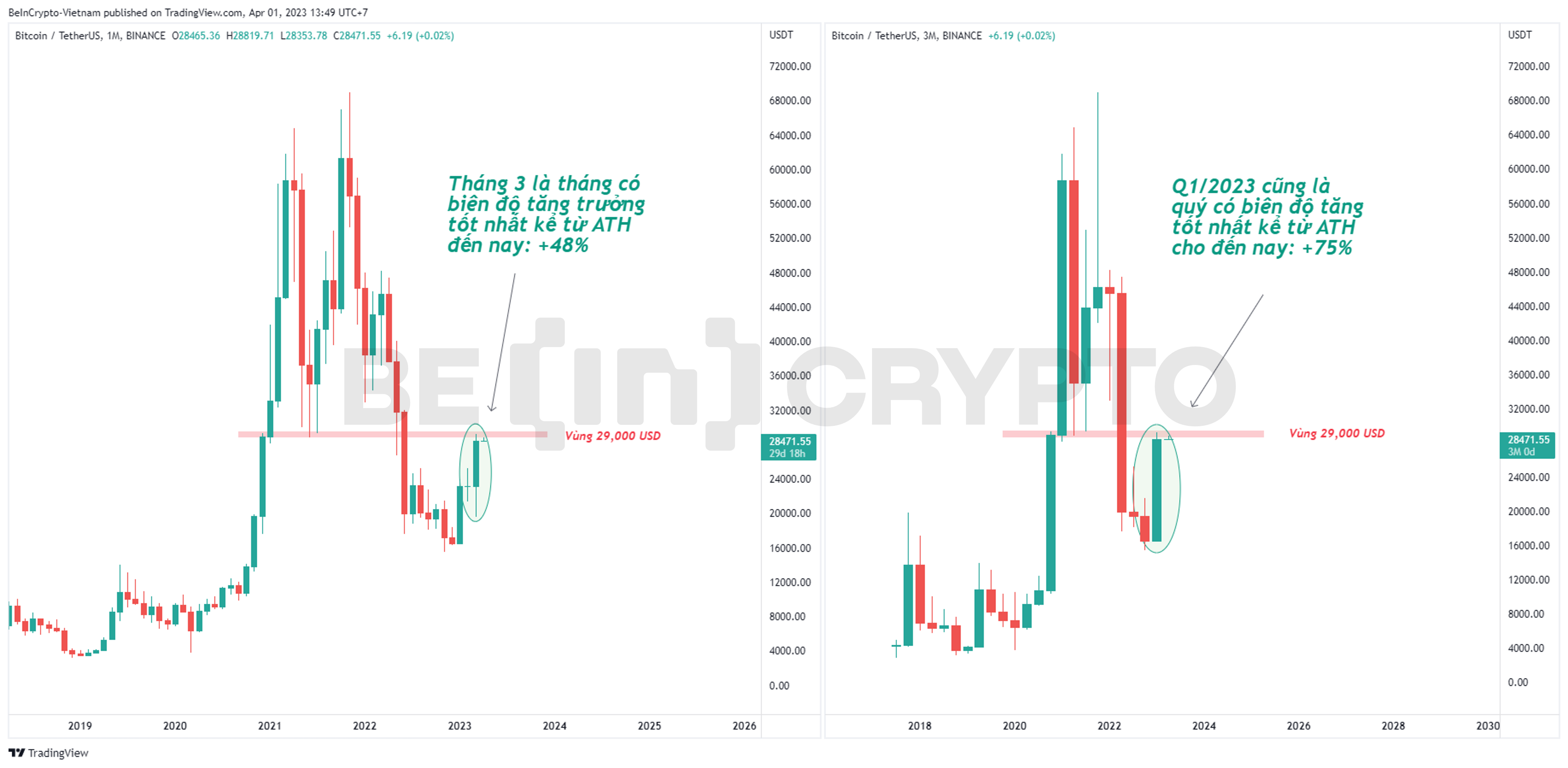 Quan sát giá Bitcoin trong tháng 3 và Q1/2023.