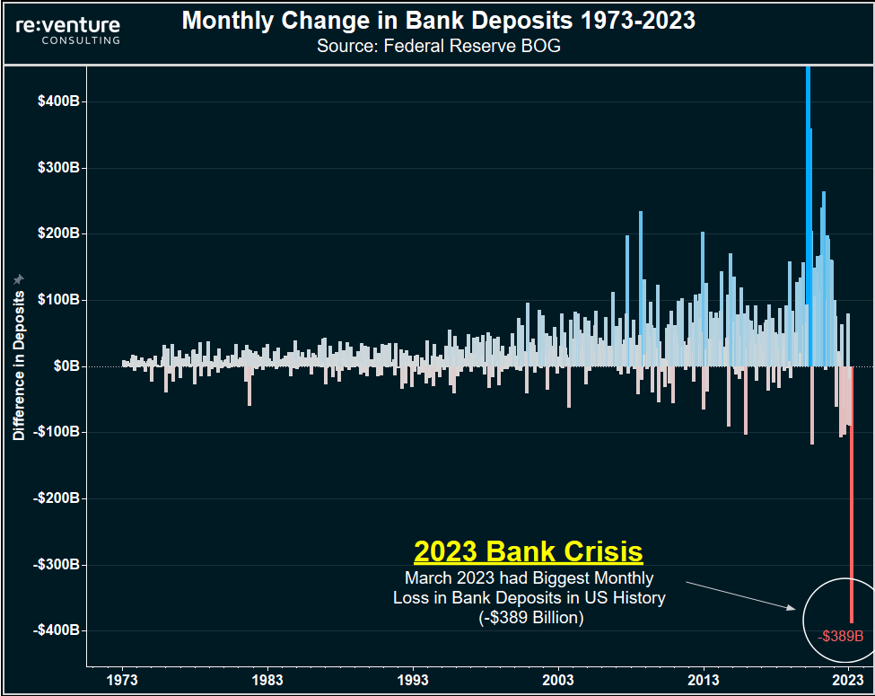 Thay đổi lượng tiền nạp/rút tại các Bank Mỹ từ 1973 - 2023. Nguồn: FED BOG. 